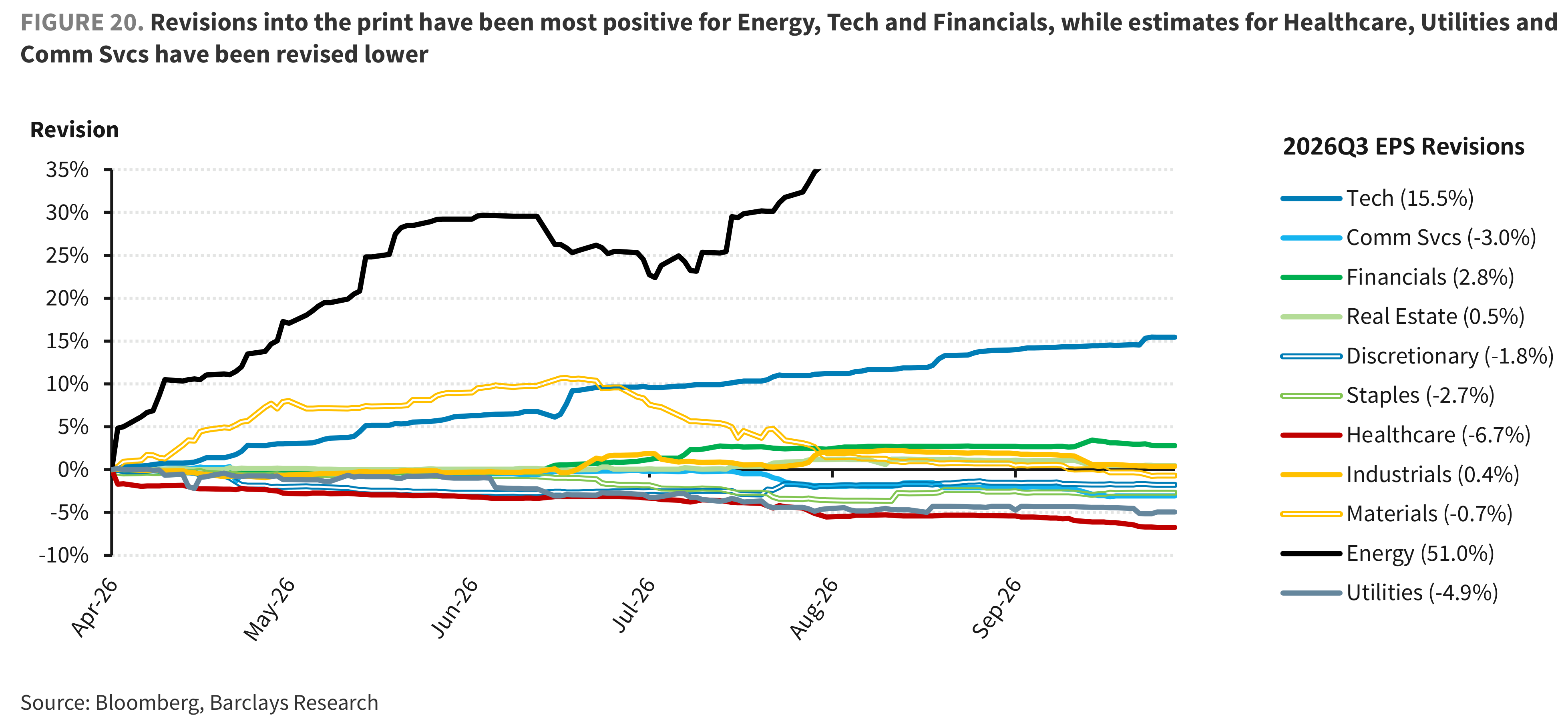 FIGURE 20. Revisions into the print have been most positive for Energy, Tech and Financials, while estimates for Healthcare, Utilities and Comm Svcs have been revised lower