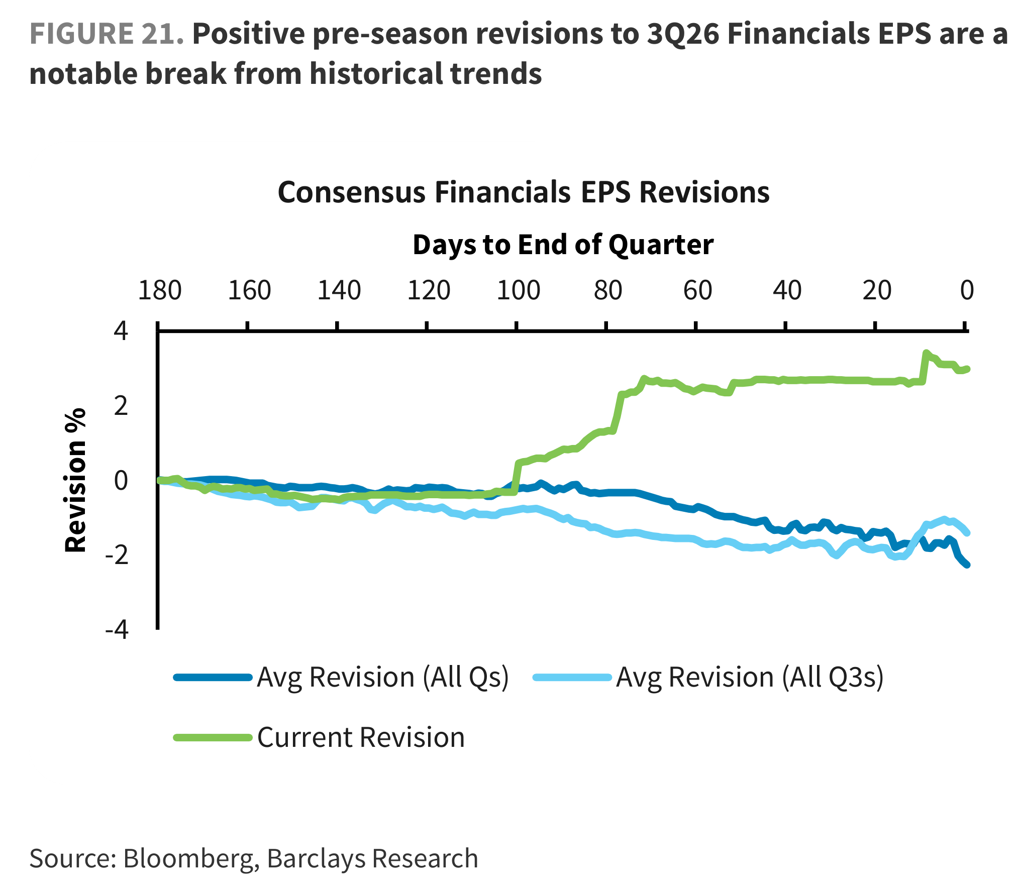 FIGURE 21. Positive pre-season revisions to 3Q26 Financials EPS are a notable break from historical trends