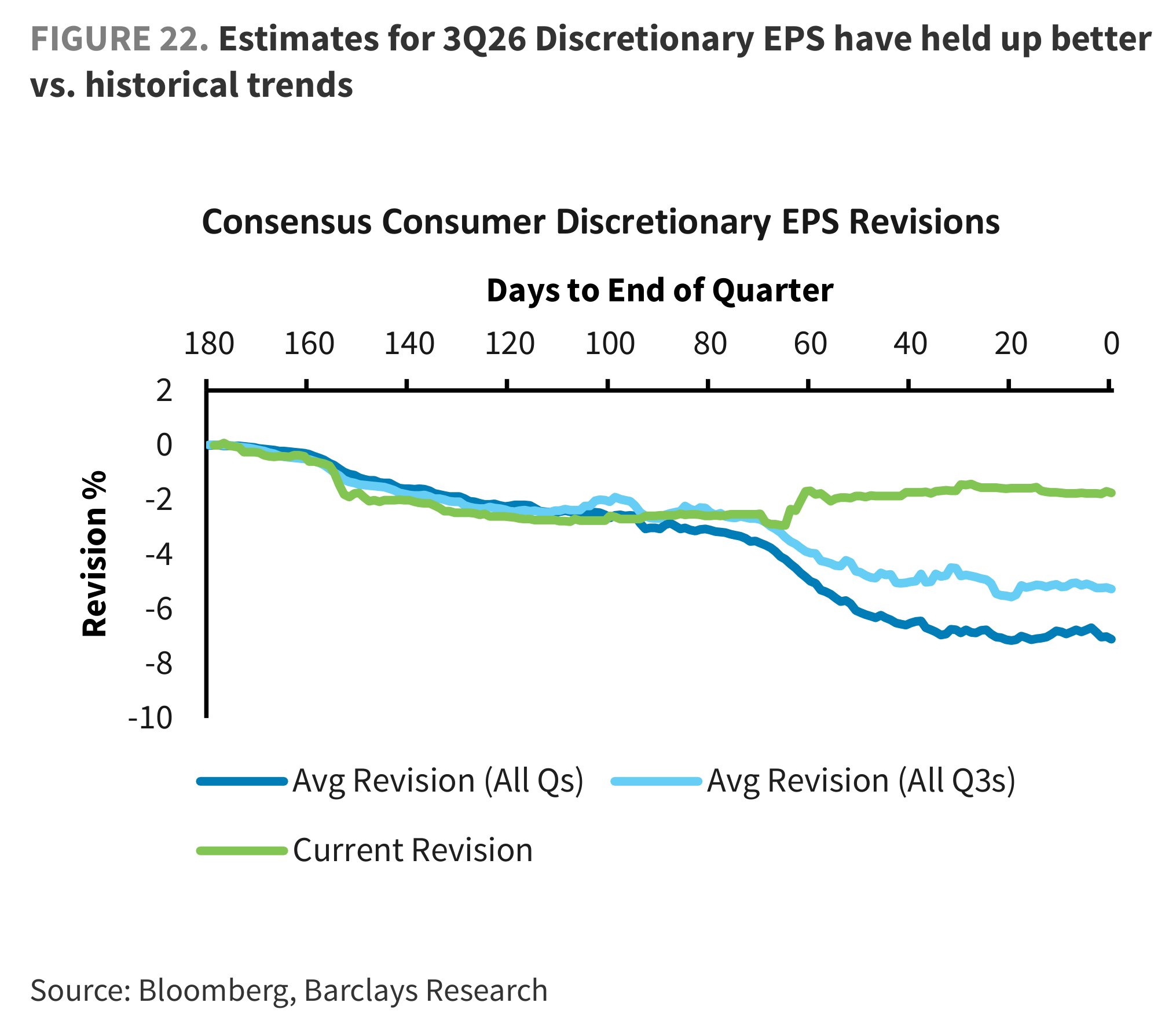 FIGURE 22. Estimates for 3Q26 Discretionary EPS have held up better vs. historical trends