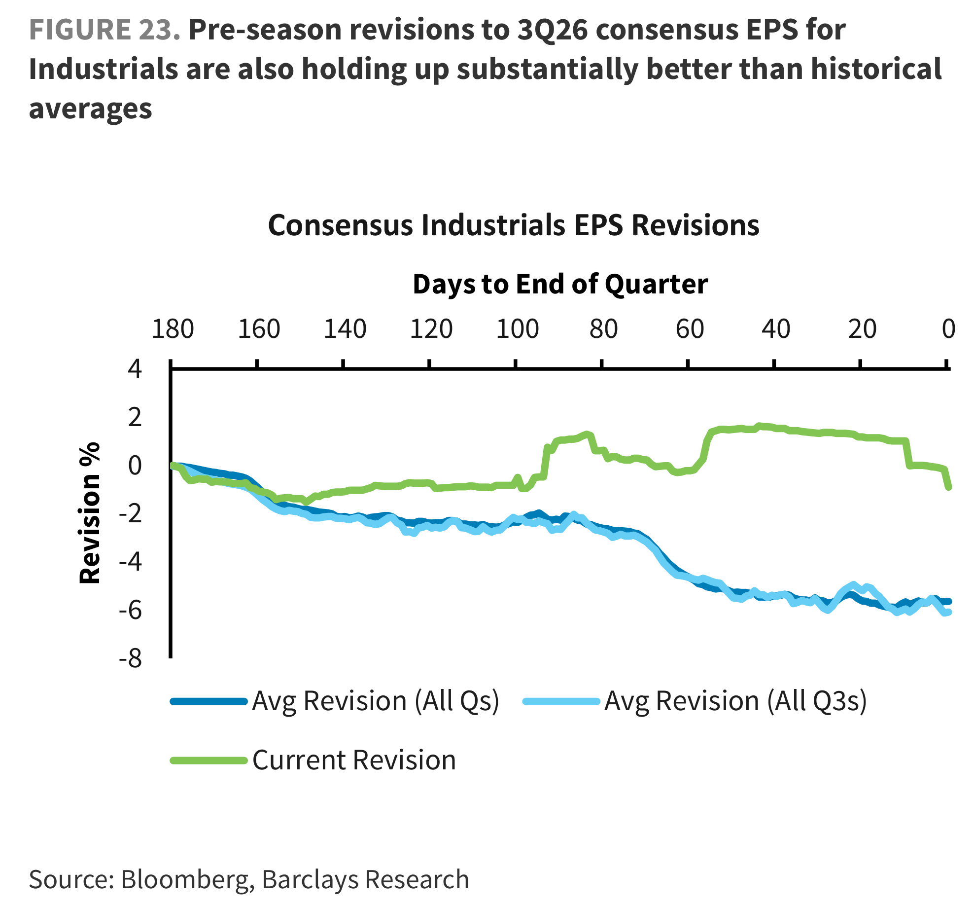 FIGURE 23. Pre-season revisions to 3Q26 consensus EPS for Industrials are also holding up substantially better than historical averages