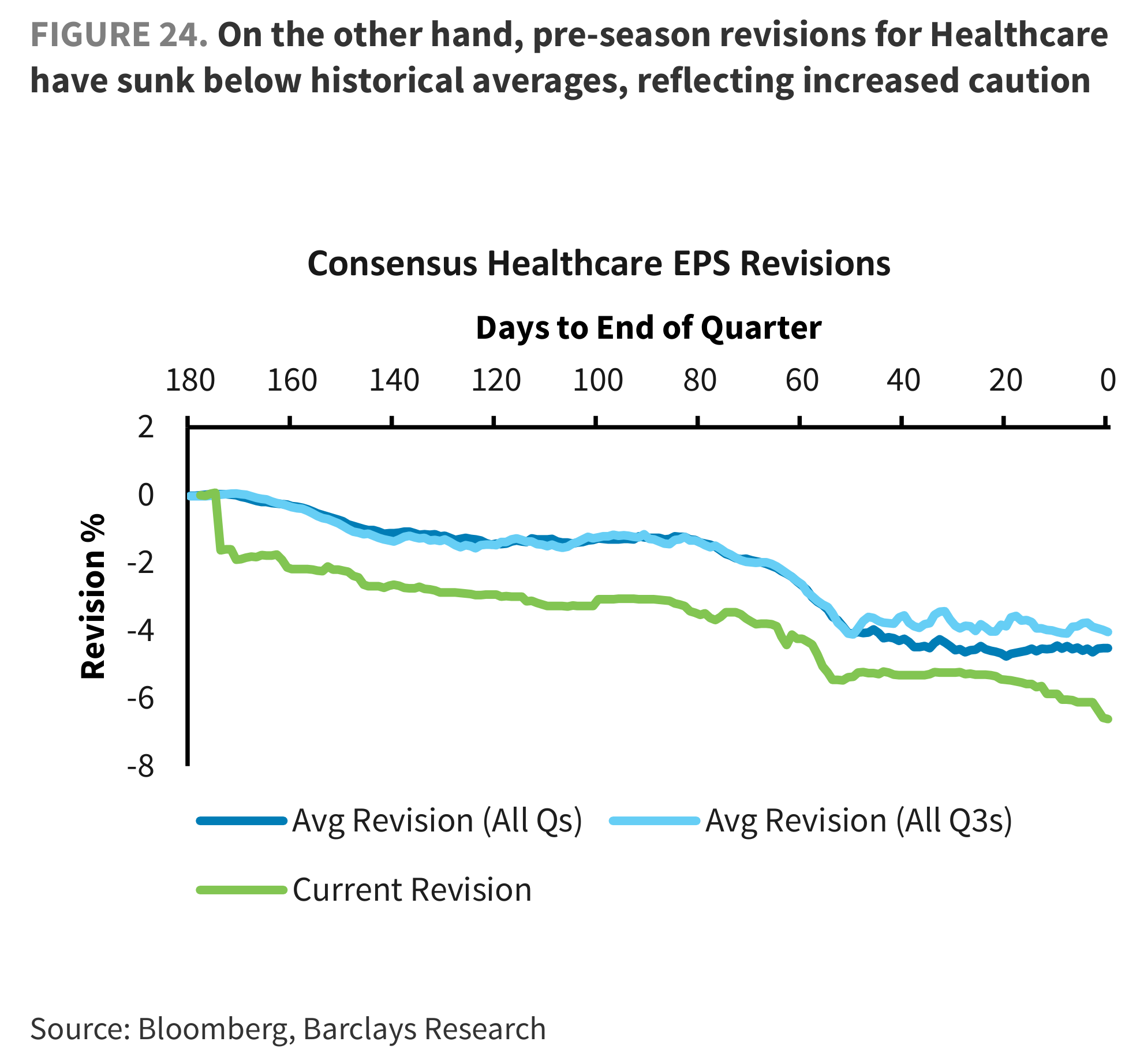 FIGURE 24. On the other hand, pre-season revisions for Healthcare have sunk below historical averages, reflecting increased caution