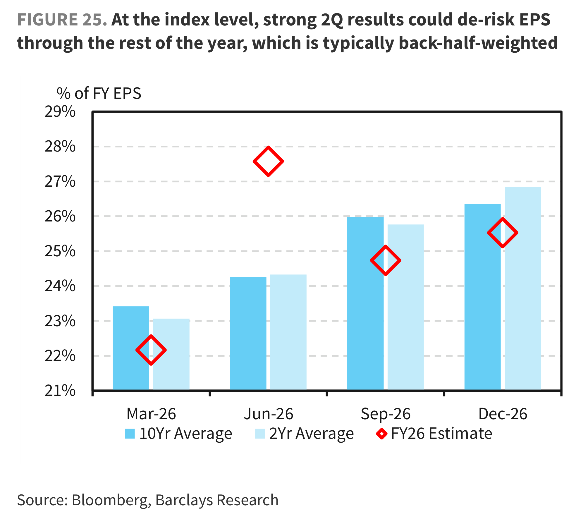 FIGURE 25. At the index level, strong 2Q results could de-risk EPS through the rest of the year, which is typically back-half-weighted