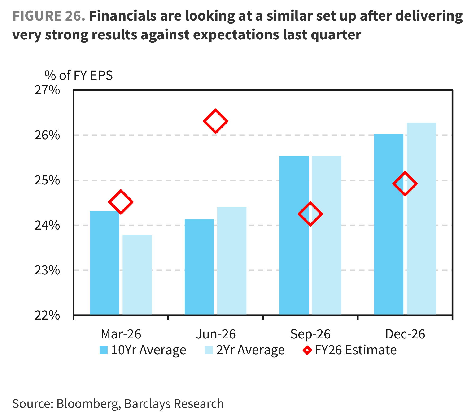 FIGURE 26. Financials are looking at a similar set up after delivering very strong results against expectations last quarter