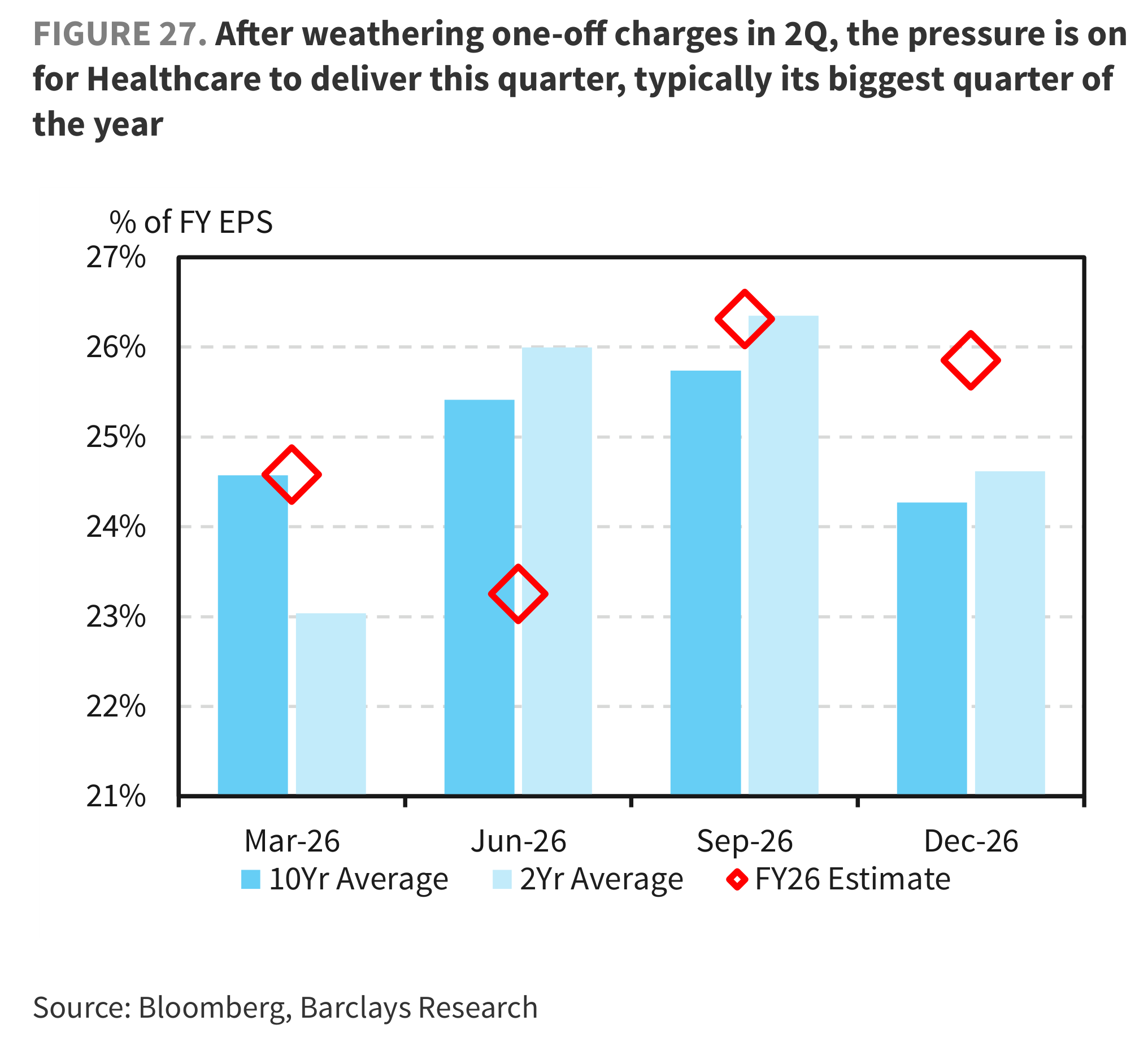FIGURE 27. After weathering one-off charges in 2Q, the pressure is on for Healthcare to deliver this quarter, typically its biggest quarter of the year