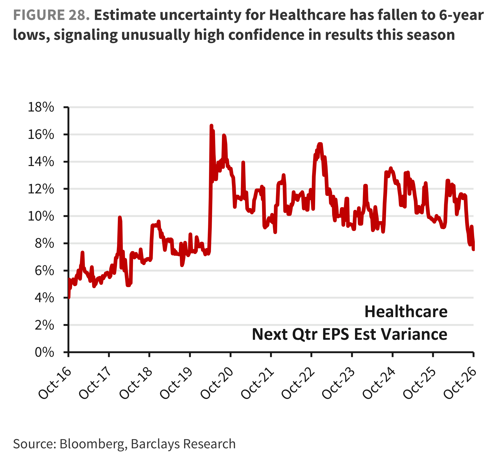 FIGURE 28. Estimate uncertainty for Healthcare has fallen to 6-year lows, signaling unusually high confidence in results this season