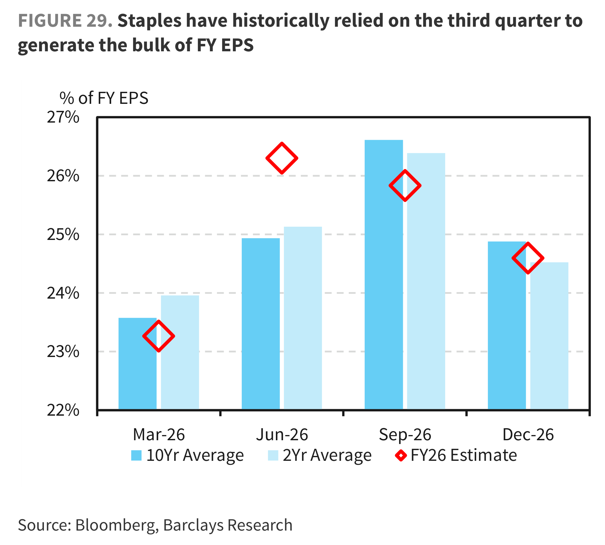 FIGURE 29. Staples have historically relied on the third quarter to generate the bulk of FY EPS