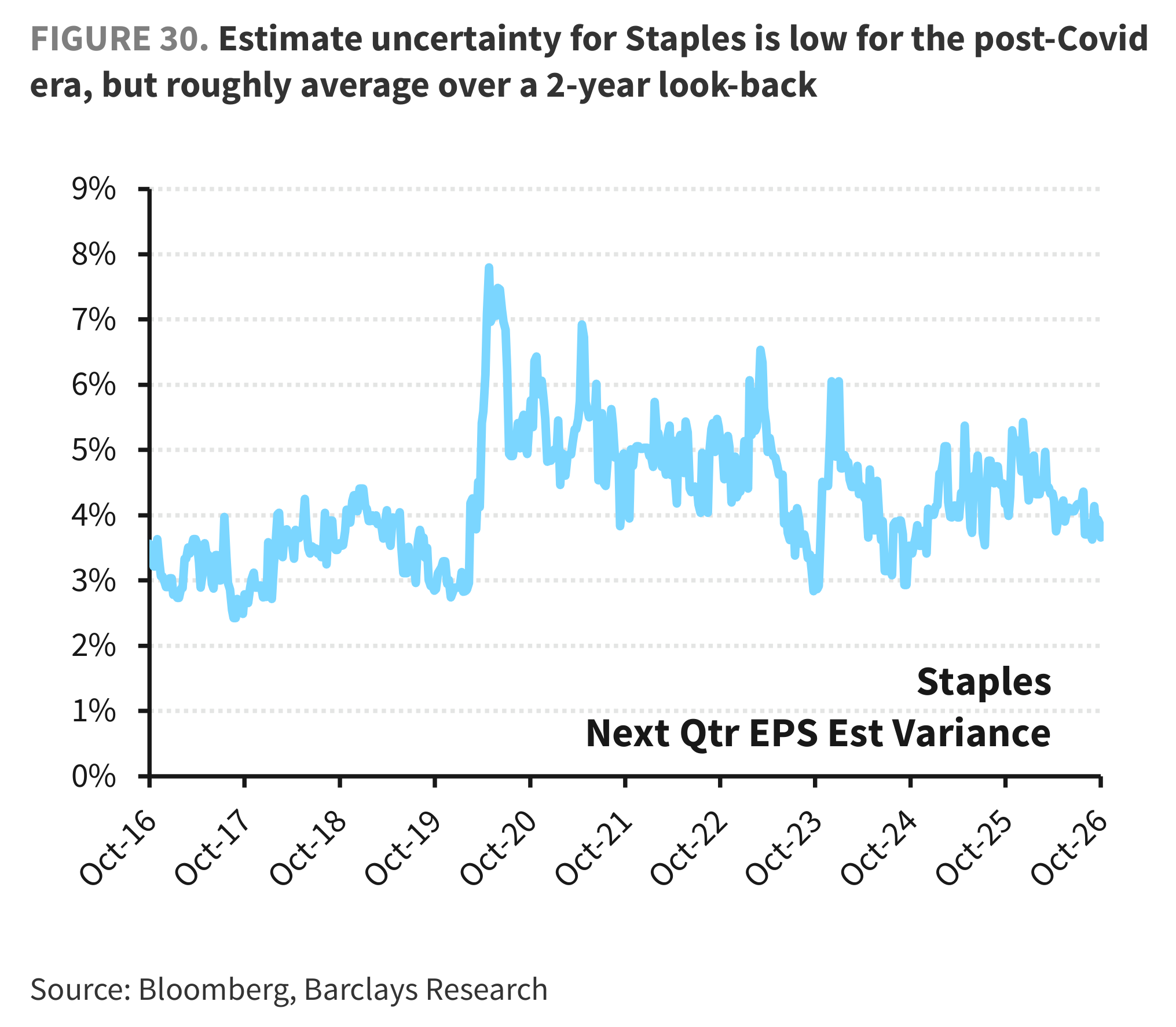 FIGURE 30. Estimate uncertainty for Staples is low for the post-Covid era, but roughly average over a 2-year look-back