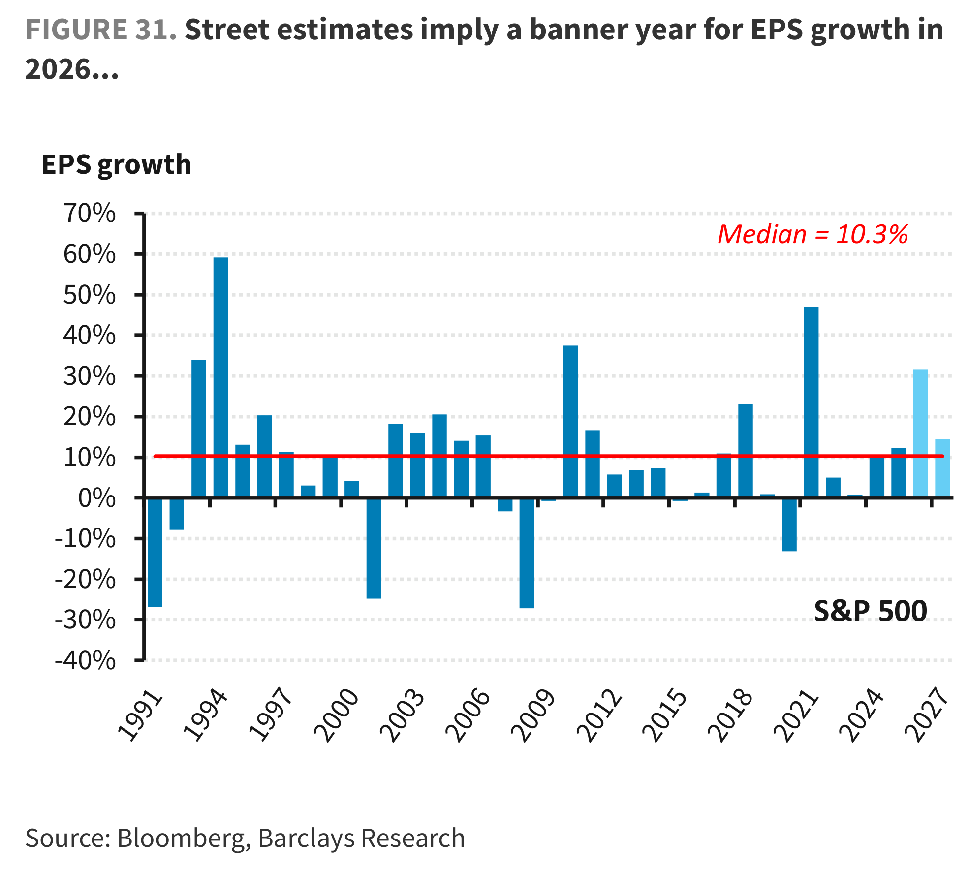FIGURE 31. Street estimates imply a banner year for EPS growth in 2026...