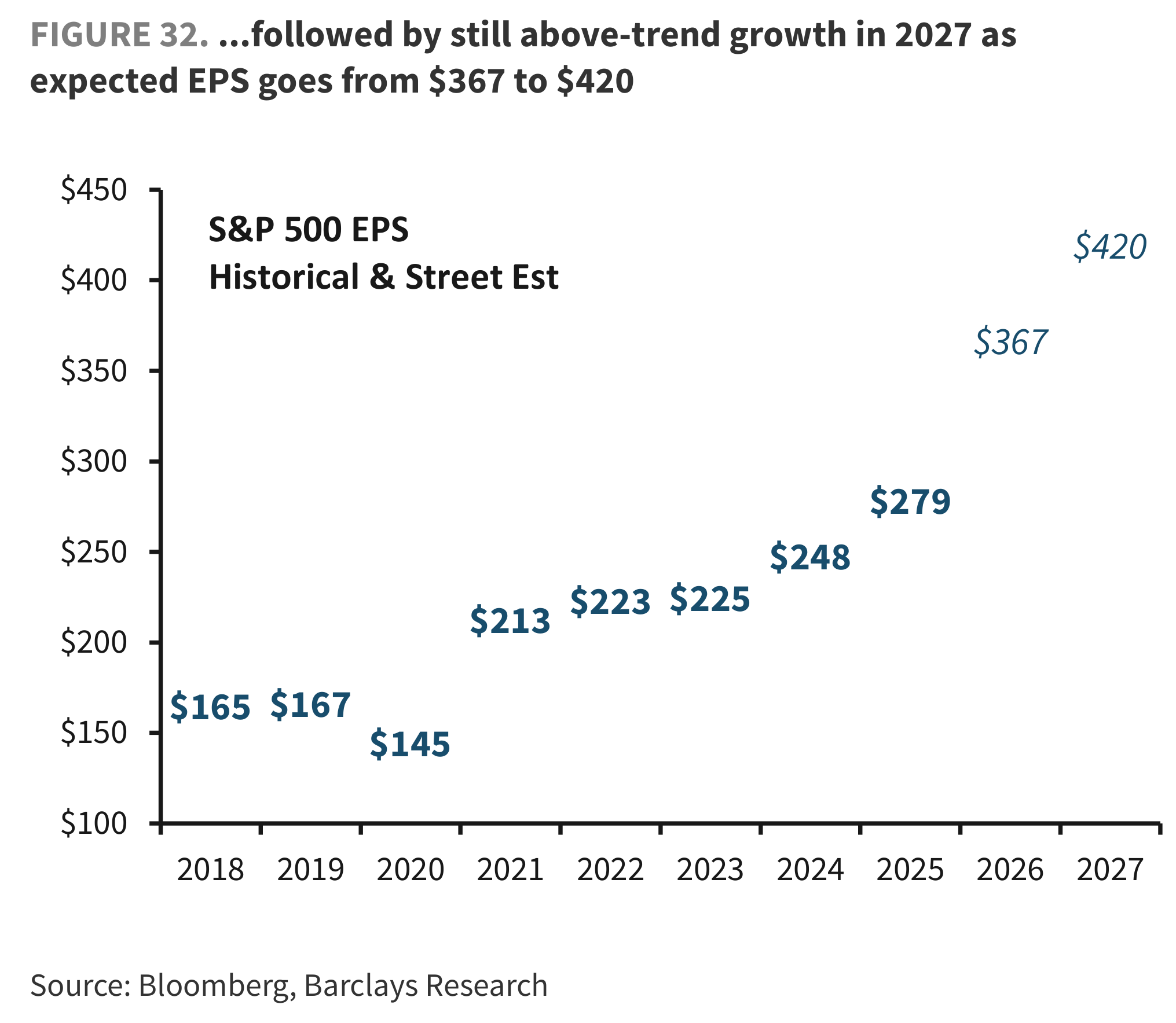 FIGURE 32. ...followed by still above-trend growth in 2027 as expected EPS goes from $367 to $420
