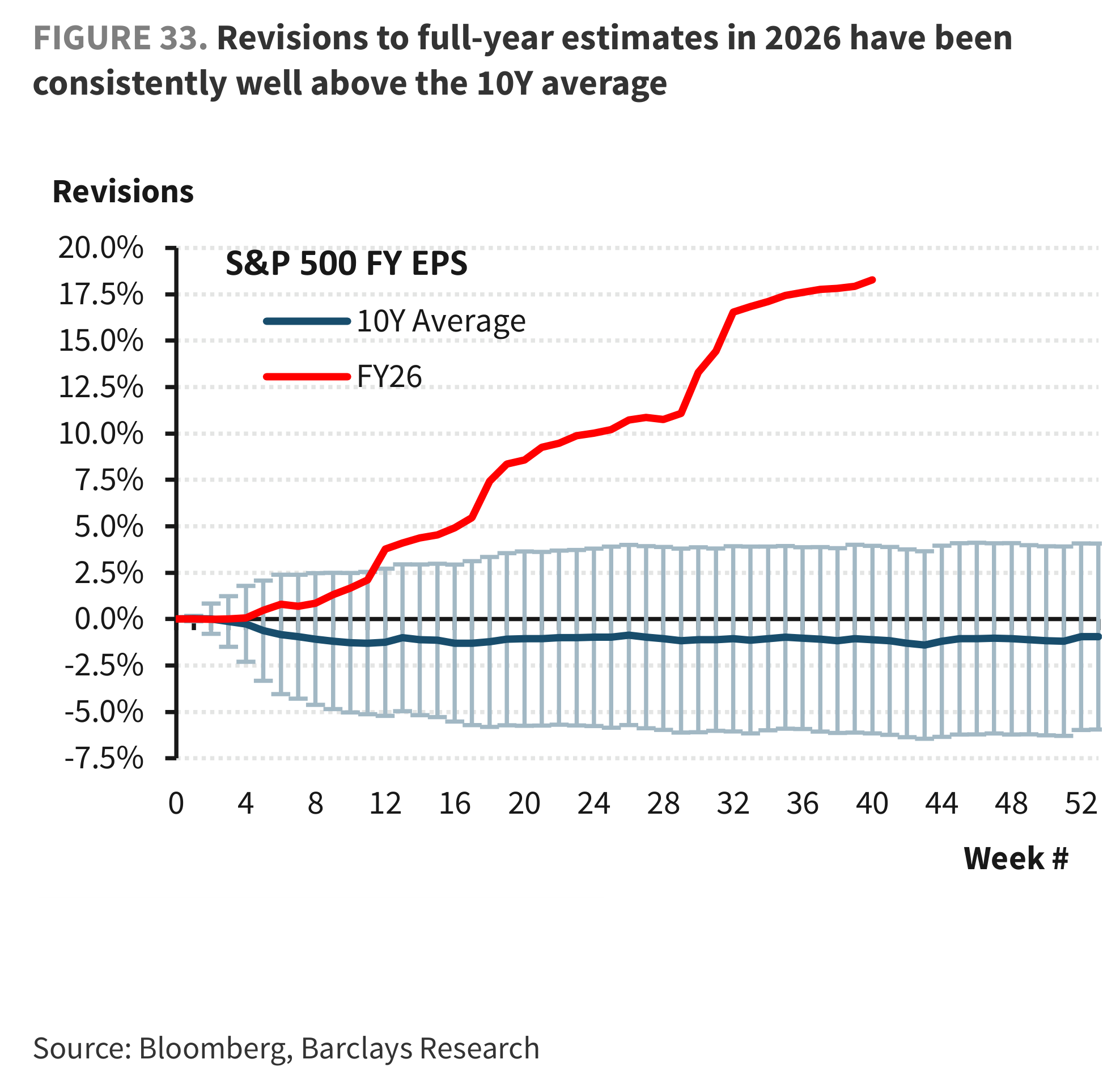 FIGURE 33. Revisions to full-year estimates in 2026 have been consistently well above the 10Y average