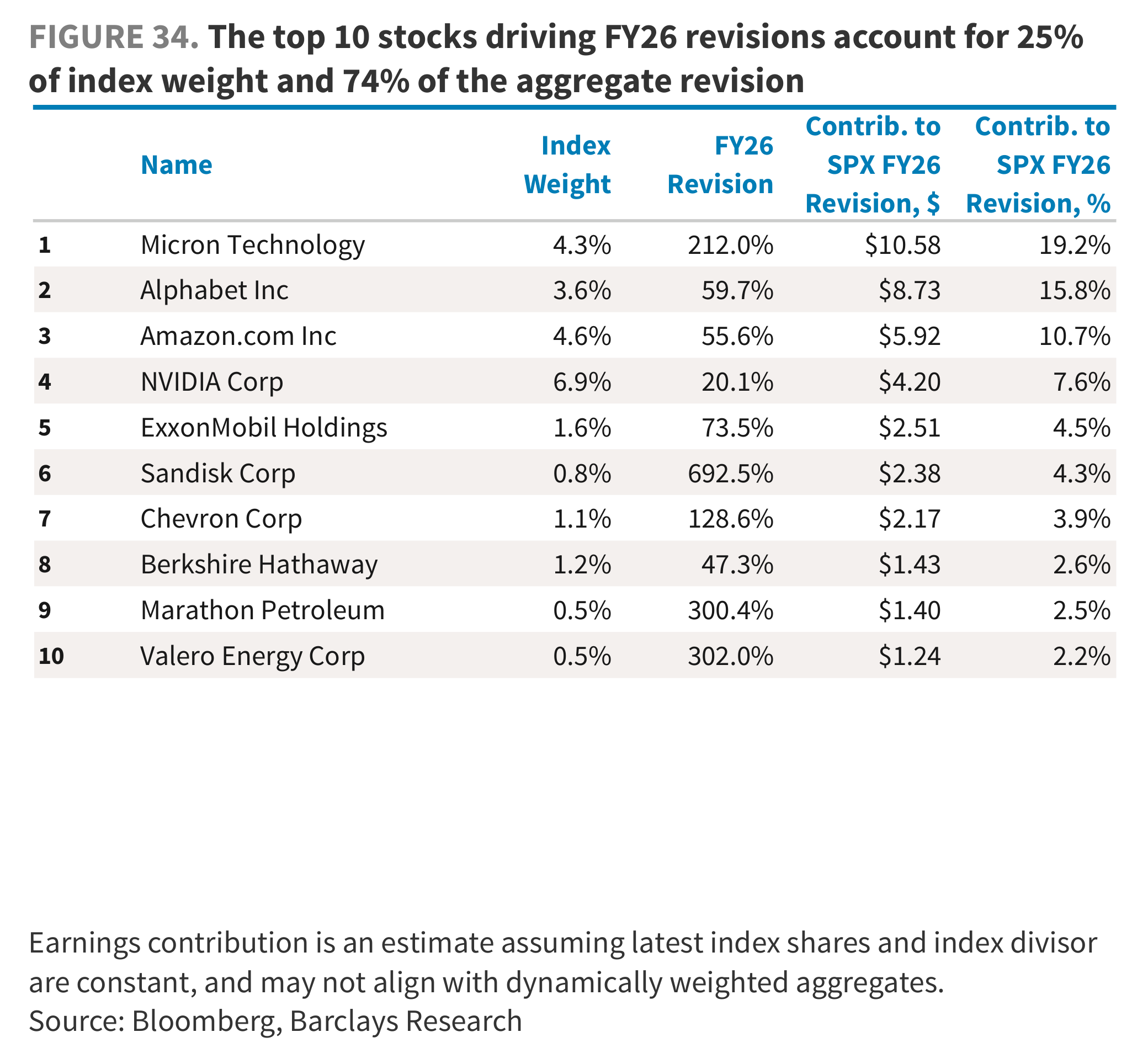 FIGURE 34. The top 10 stocks driving FY26 revisions account for 25% of index weight and 74% of the aggregate revision