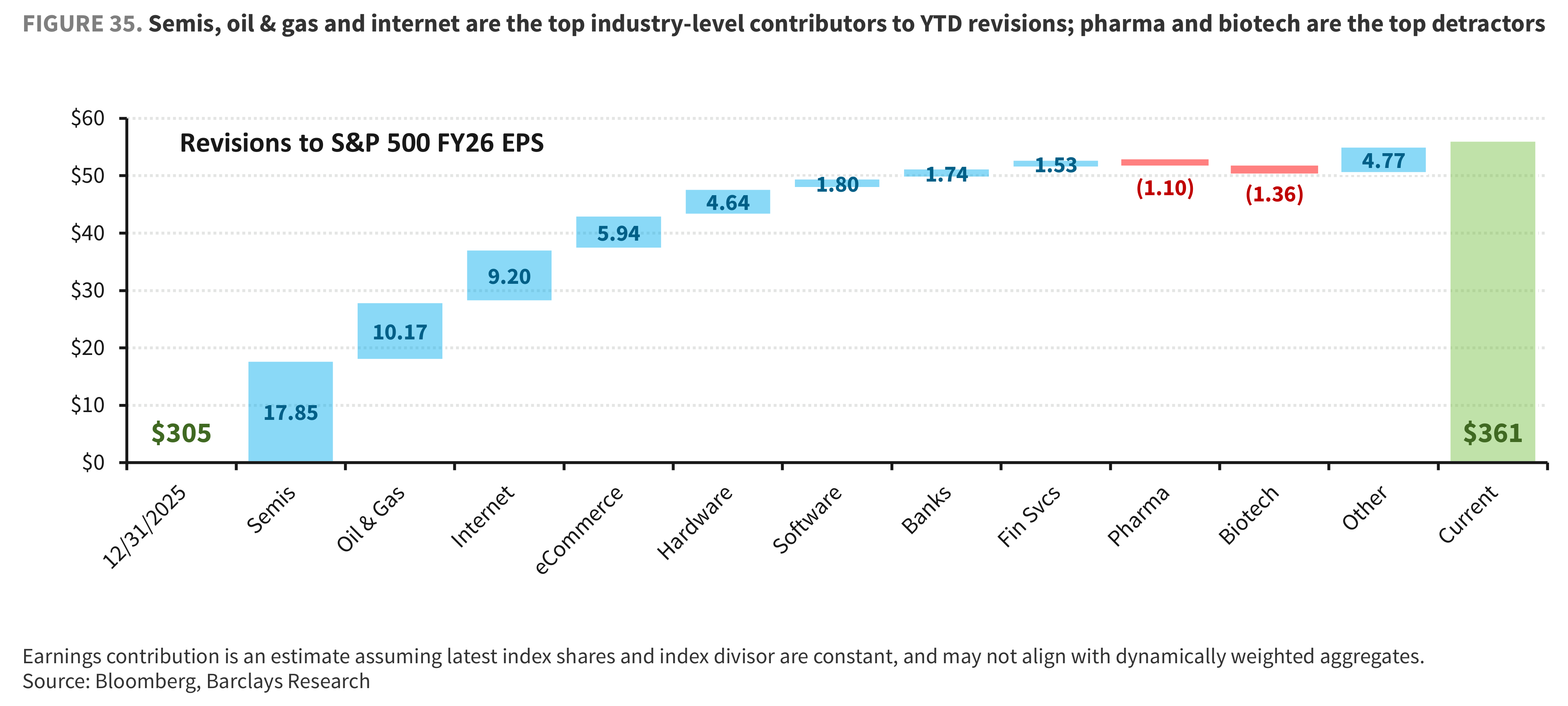 FIGURE 35. Semis, oil & gas and internet are the top industry-level contributors to YTD revisions; pharma and biotech are the top detractors
