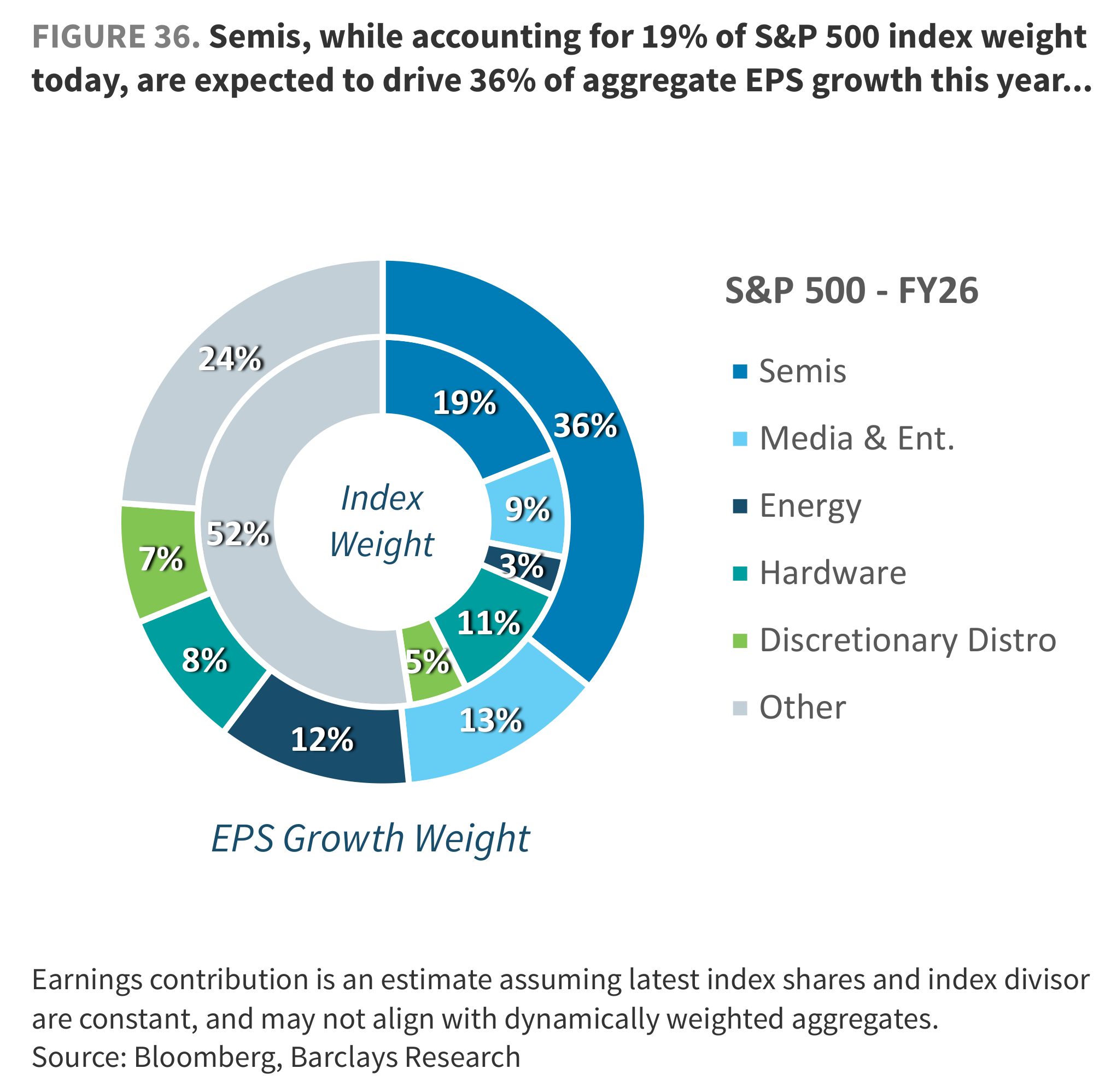 FIGURE 36. Semis, while accounting for 19% of S&P 500 index weight today, are expected to drive 36% of aggregate EPS growth this year...