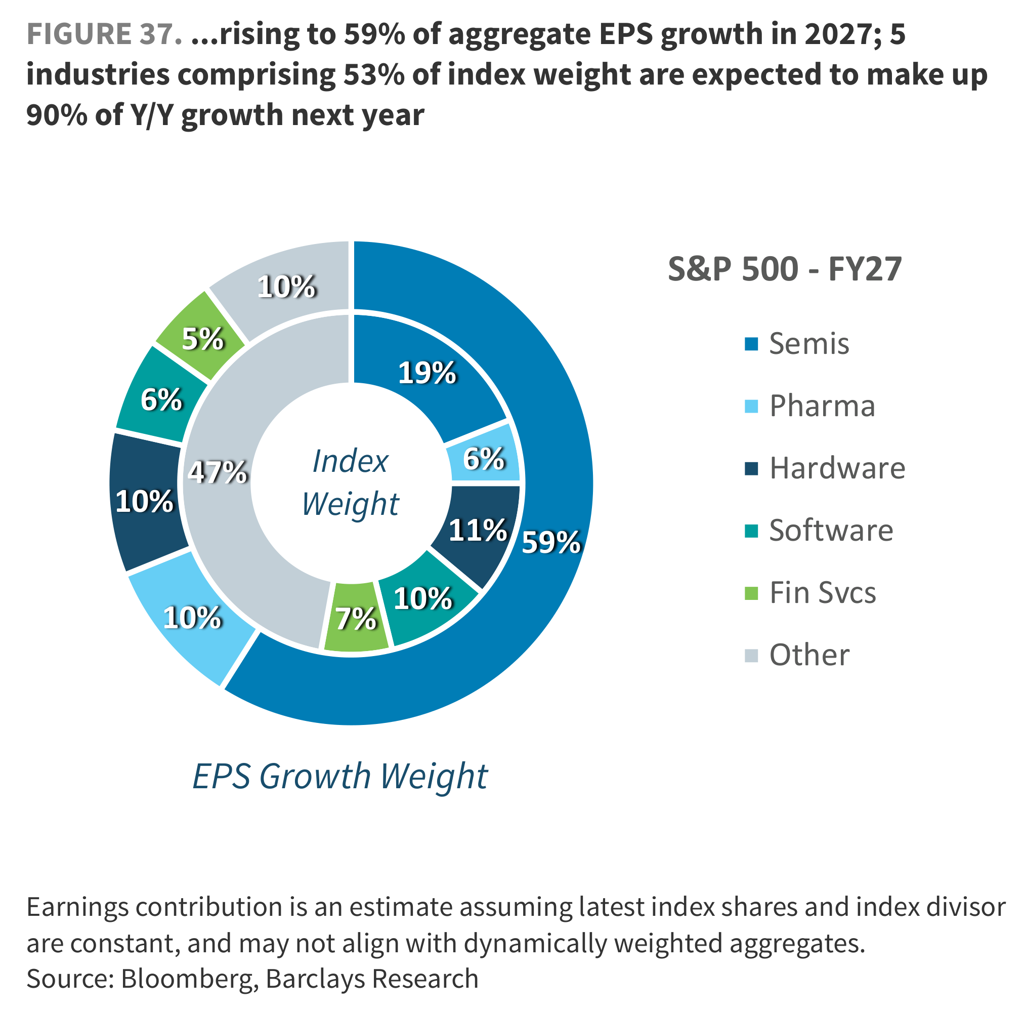 FIGURE 37. ...rising to 59% of aggregate EPS growth in 2027; 5 industries comprising 53% of index weight are expected to make up 90% of Y/Y growth next year