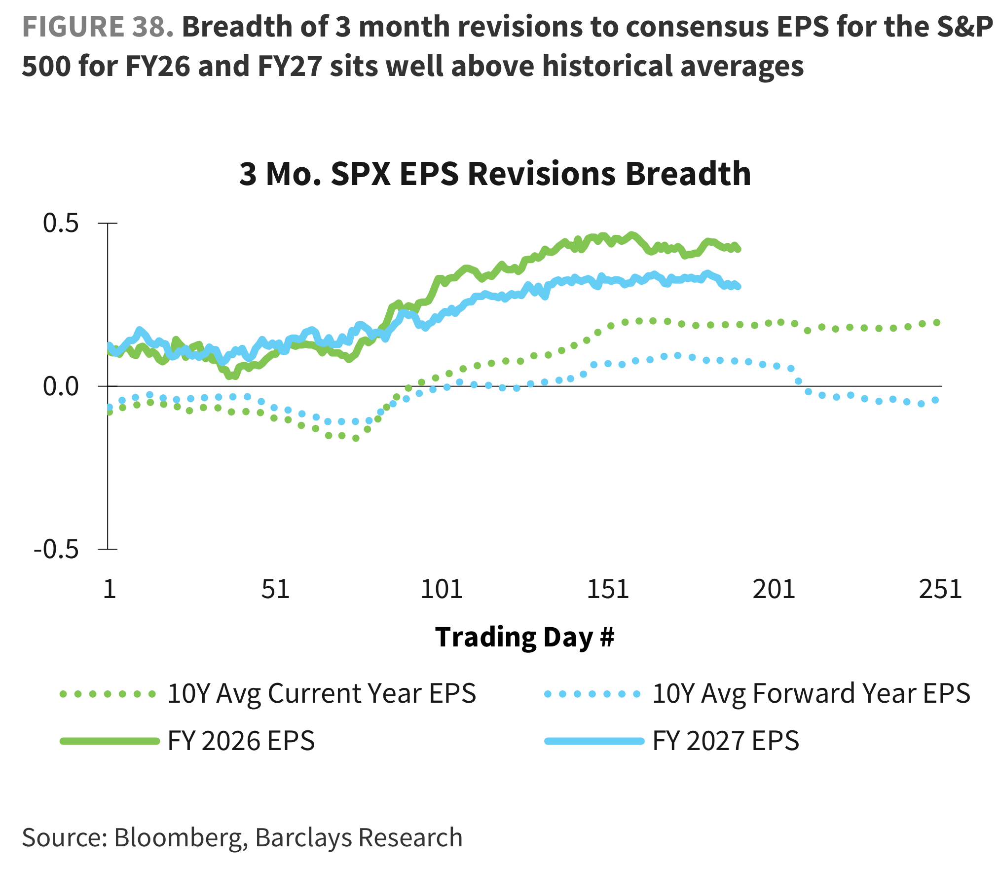 FIGURE 38. Breadth of 3 month revisions to consensus EPS for the S&P 500 for FY26 and FY27 sits well above historical averages