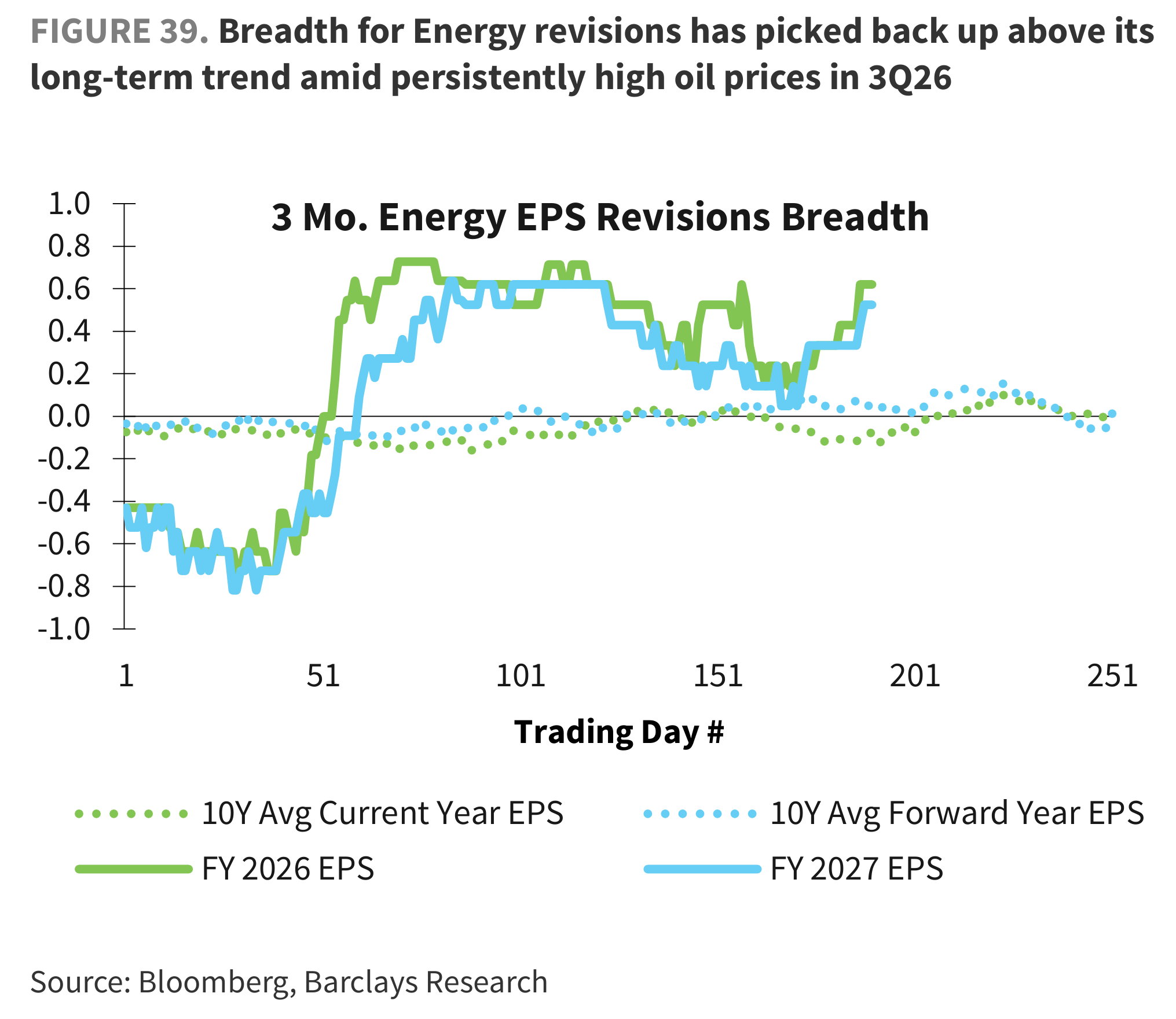FIGURE 39. Breadth for Energy revisions has picked back up above its long-term trend amid persistently high oil prices in 3Q26