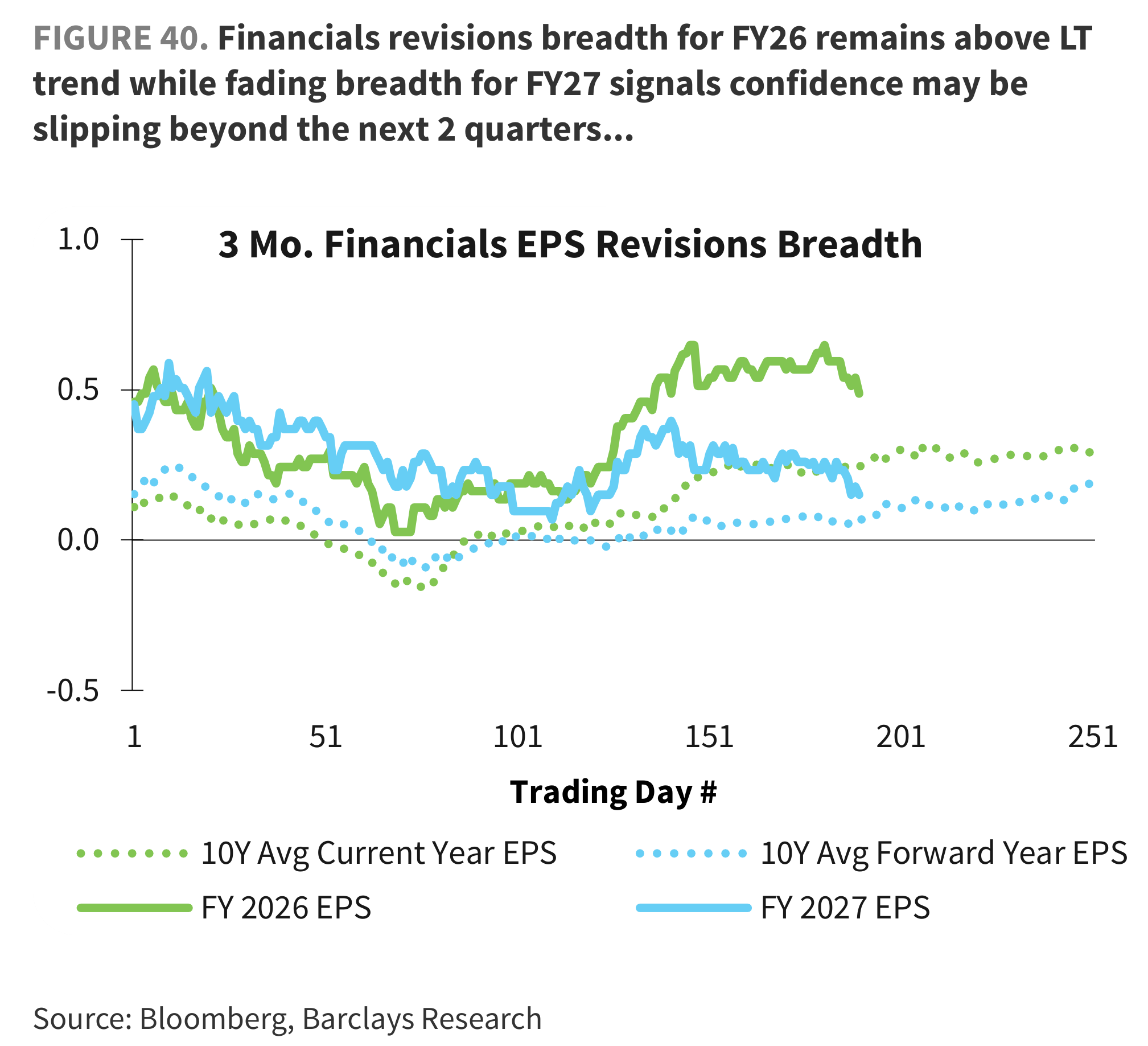 FIGURE 40. Financials revisions breadth for FY26 remains above LT trend while fading breadth for FY27 signals confidence may be slipping beyond the next 2 quarters...