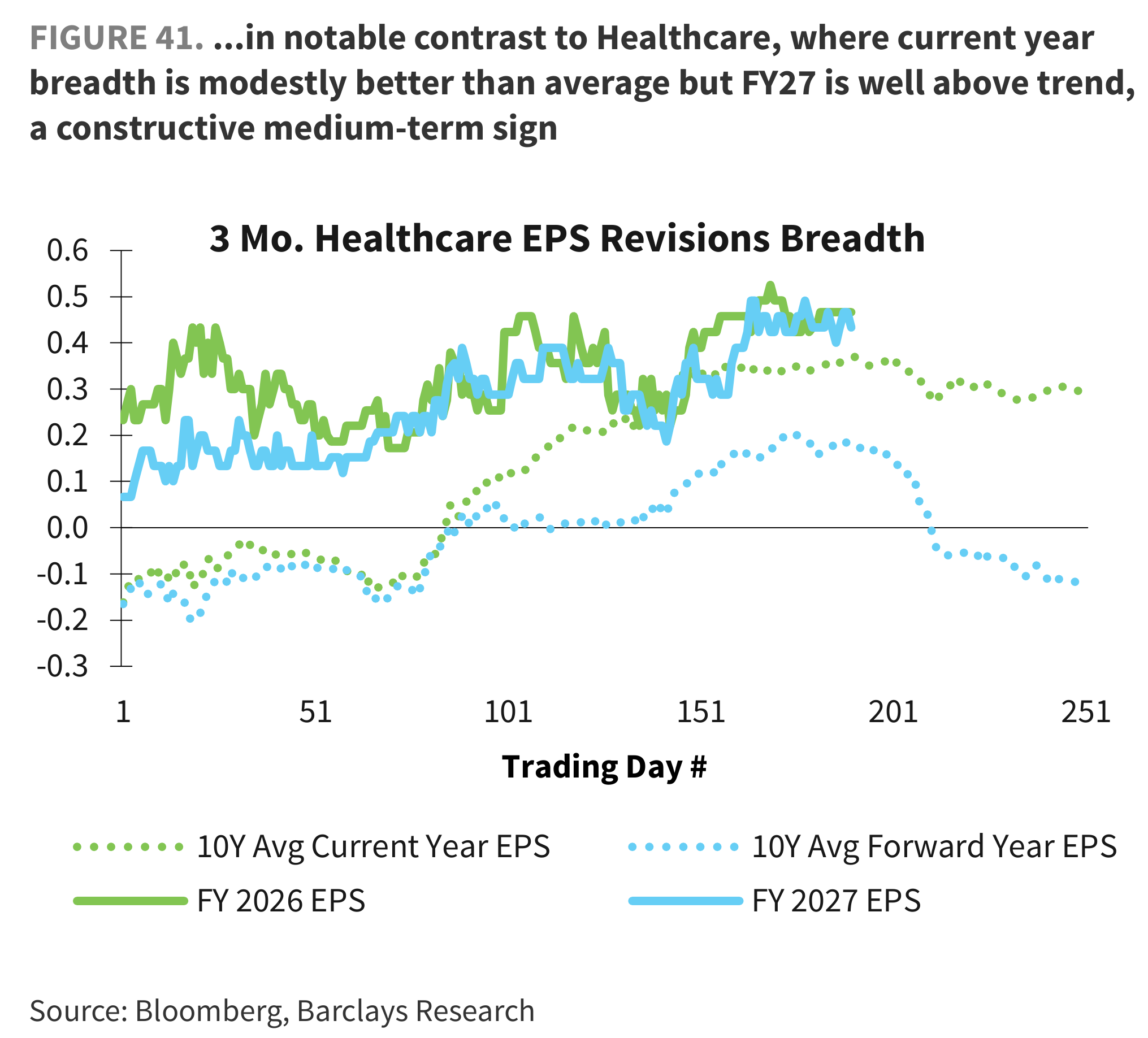 FIGURE 41. ...in notable contrast to Healthcare, where current year breadth is modestly better than average but FY27 is well above trend, a constructive medium-term sign