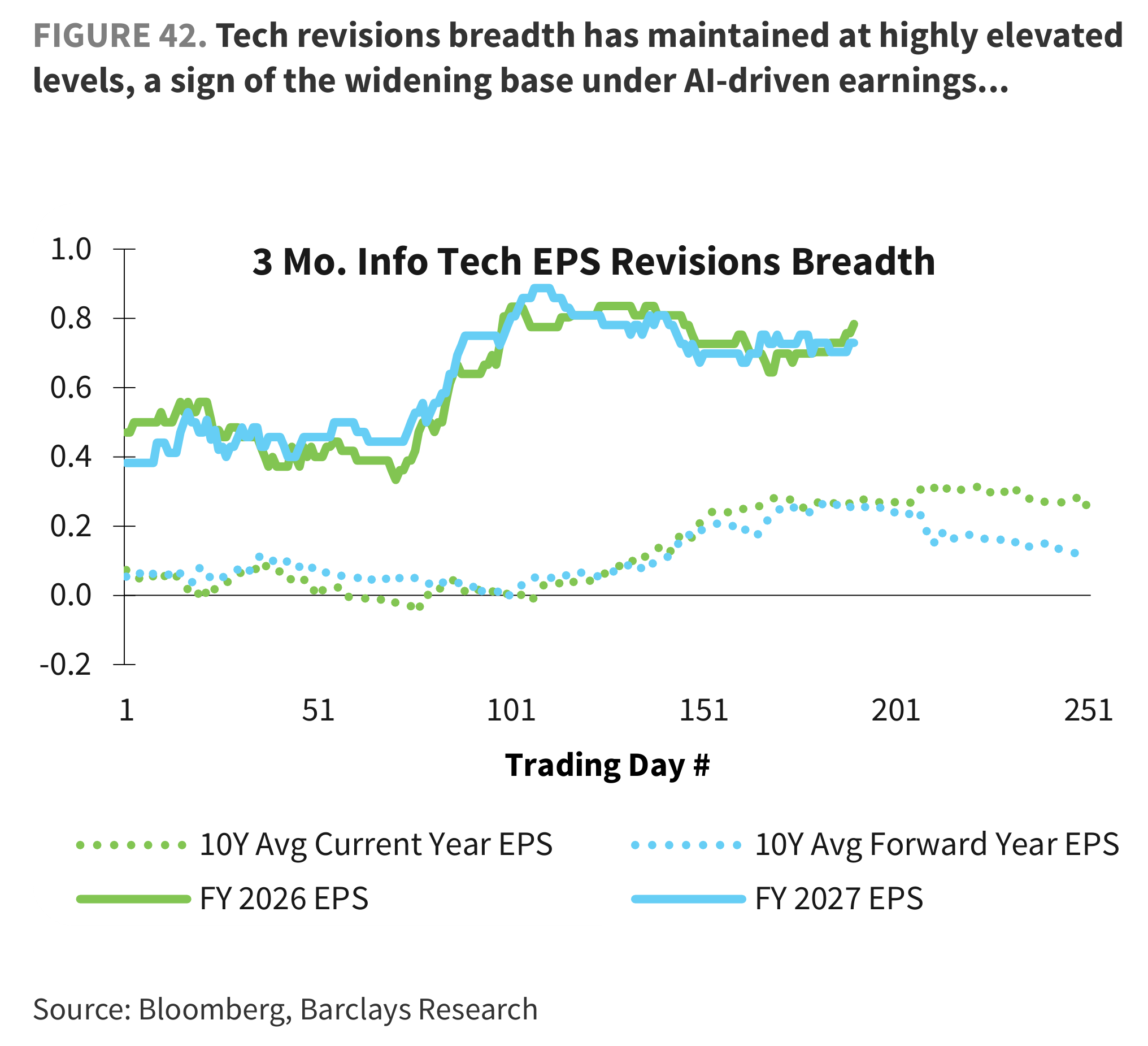 FIGURE 42. Tech revisions breadth has maintained at highly elevated levels, a sign of the widening base under AI-driven earnings...
