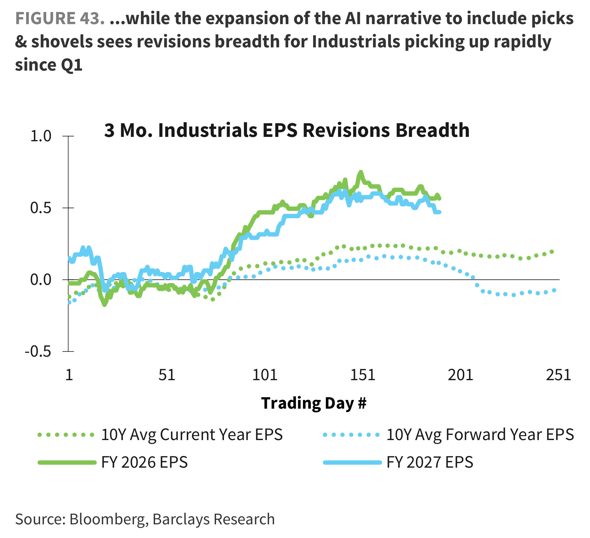 FIGURE 43. ...while the expansion of the AI narrative to include picks & shovels sees revisions breadth for Industrials picking up rapidly since Q1