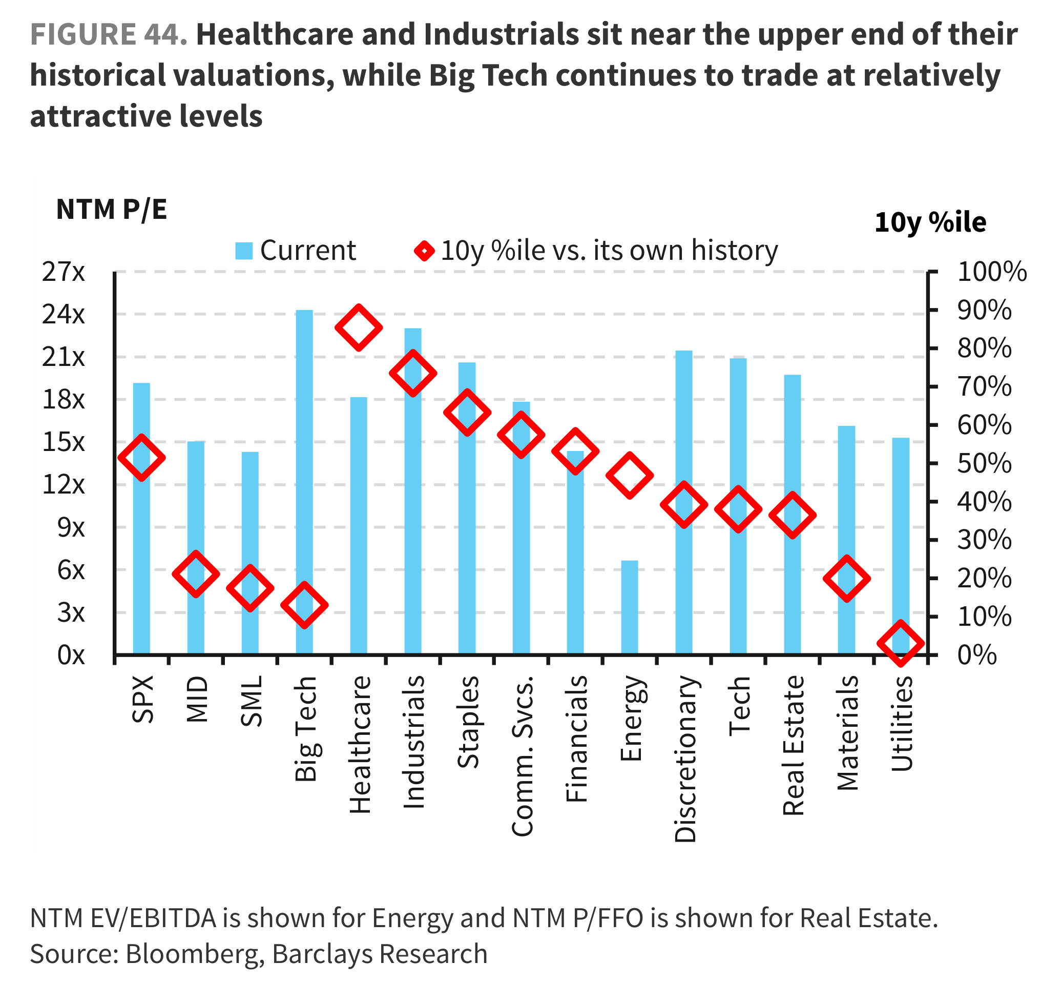 FIGURE 44. Healthcare and Industrials sit near the upper end of their historical valuations, while Big Tech continues to trade at relatively attractive levels