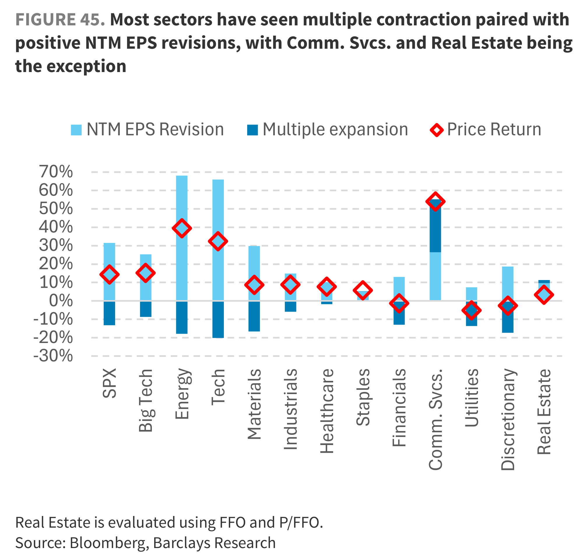 FIGURE 45. Most sectors have seen multiple contraction paired with positive NTM EPS revisions, with Comm. Svcs. and Real Estate being the exception