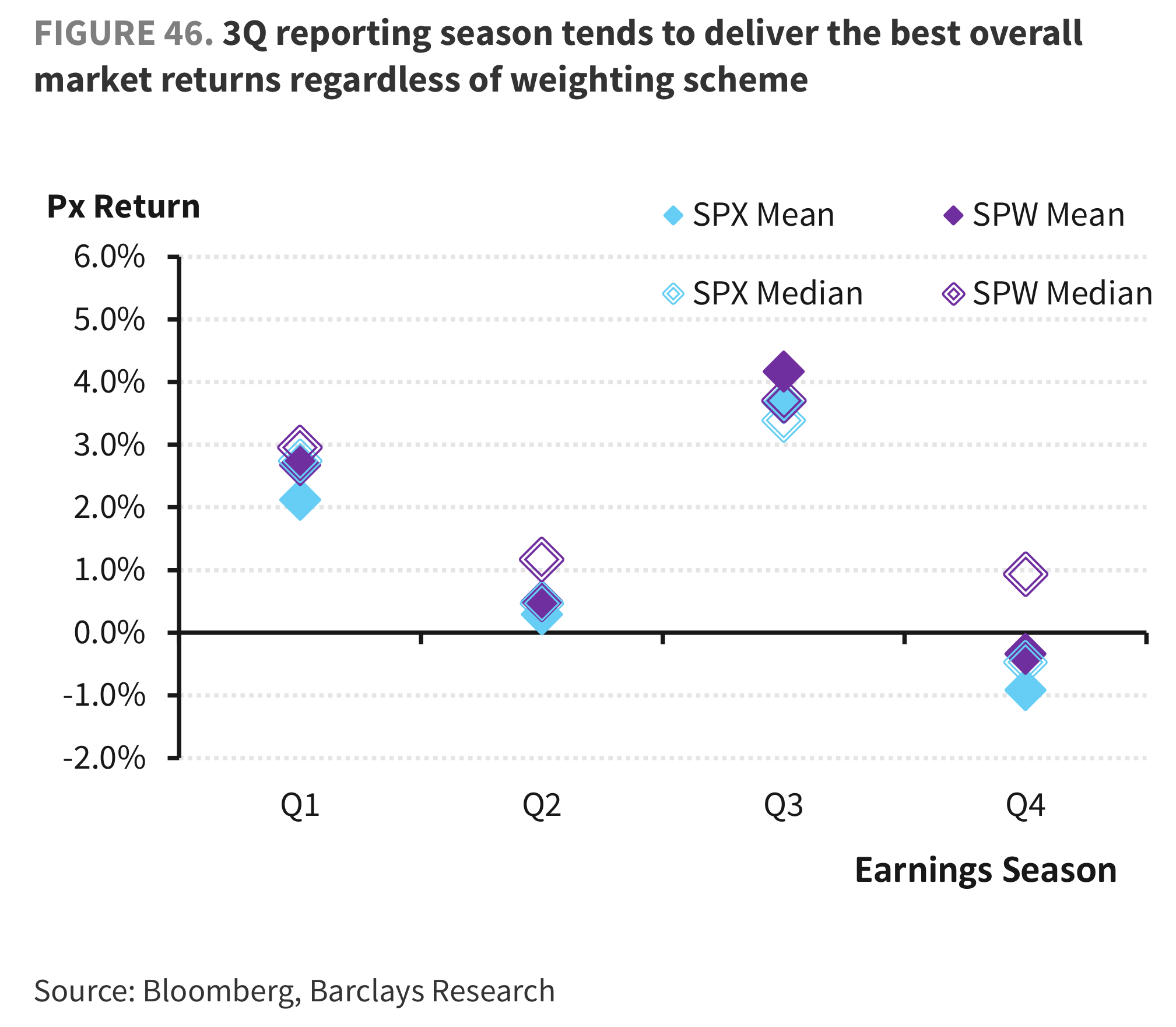 FIGURE 46. 3Q reporting season tends to deliver the best overall market returns regardless of weighting scheme