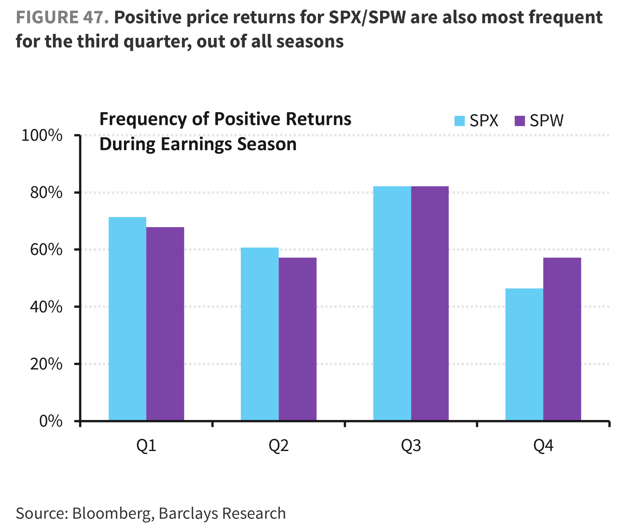 FIGURE 47. Positive price returns for SPX/SPW are also most frequent for the third quarter, out of all seasons