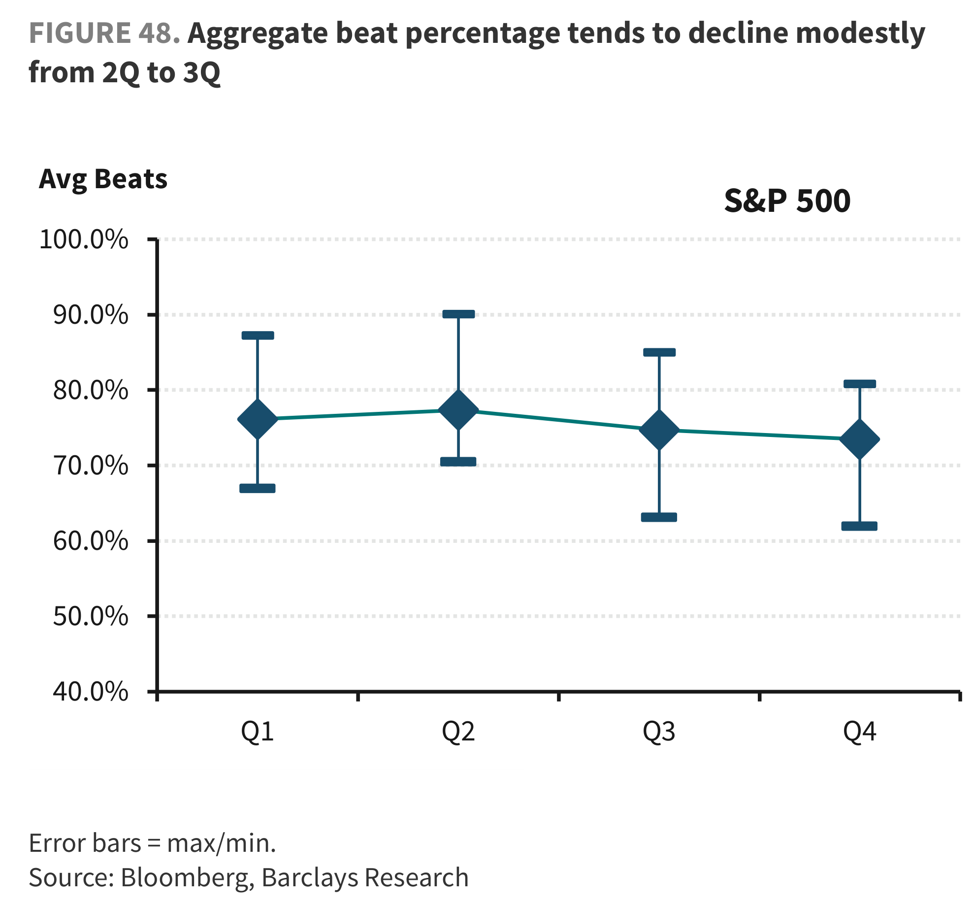 FIGURE 48. Aggregate beat percentage tends to decline modestly from 2Q to 3Q