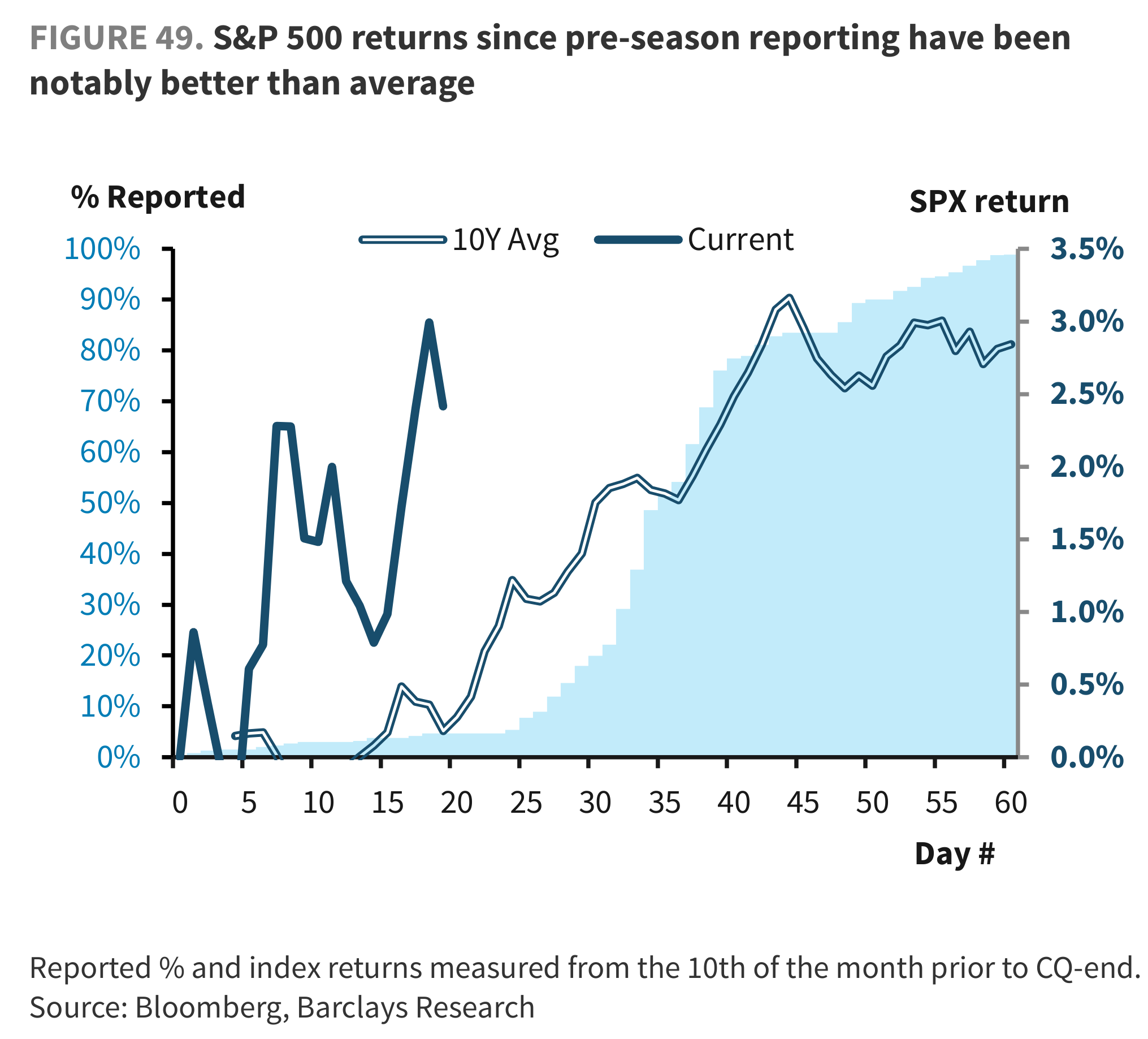 FIGURE 49. S&P 500 returns since pre-season reporting have been notably better than average
