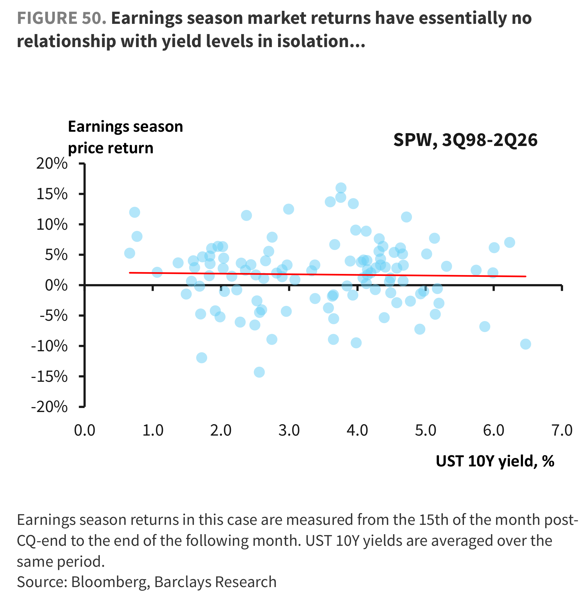 FIGURE 50. Earnings season market returns have essentially no relationship with yield levels in isolation...