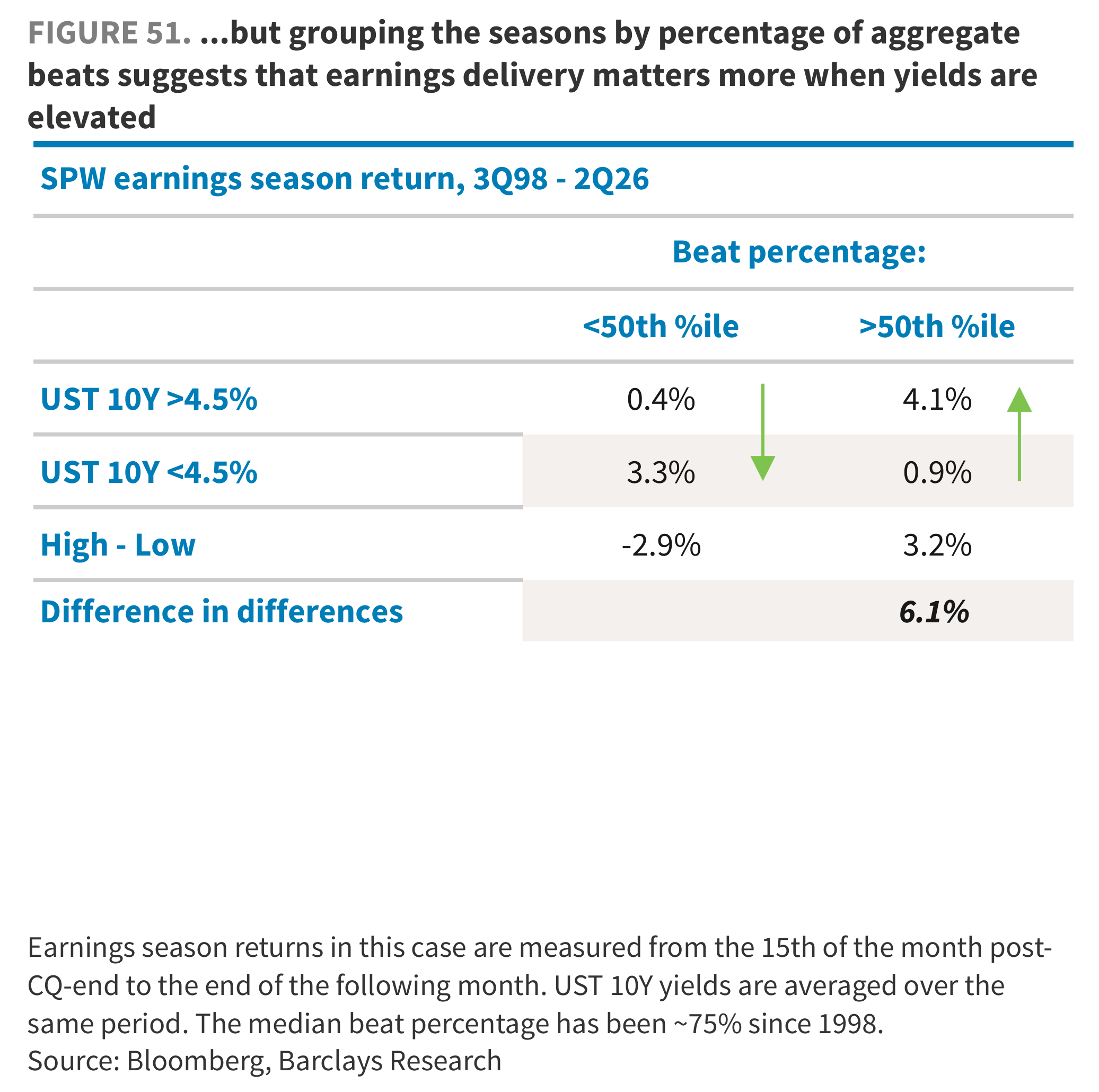 FIGURE 51. ...but grouping the seasons by percentage of aggregate beats suggests that earnings delivery matters more when yields are elevated