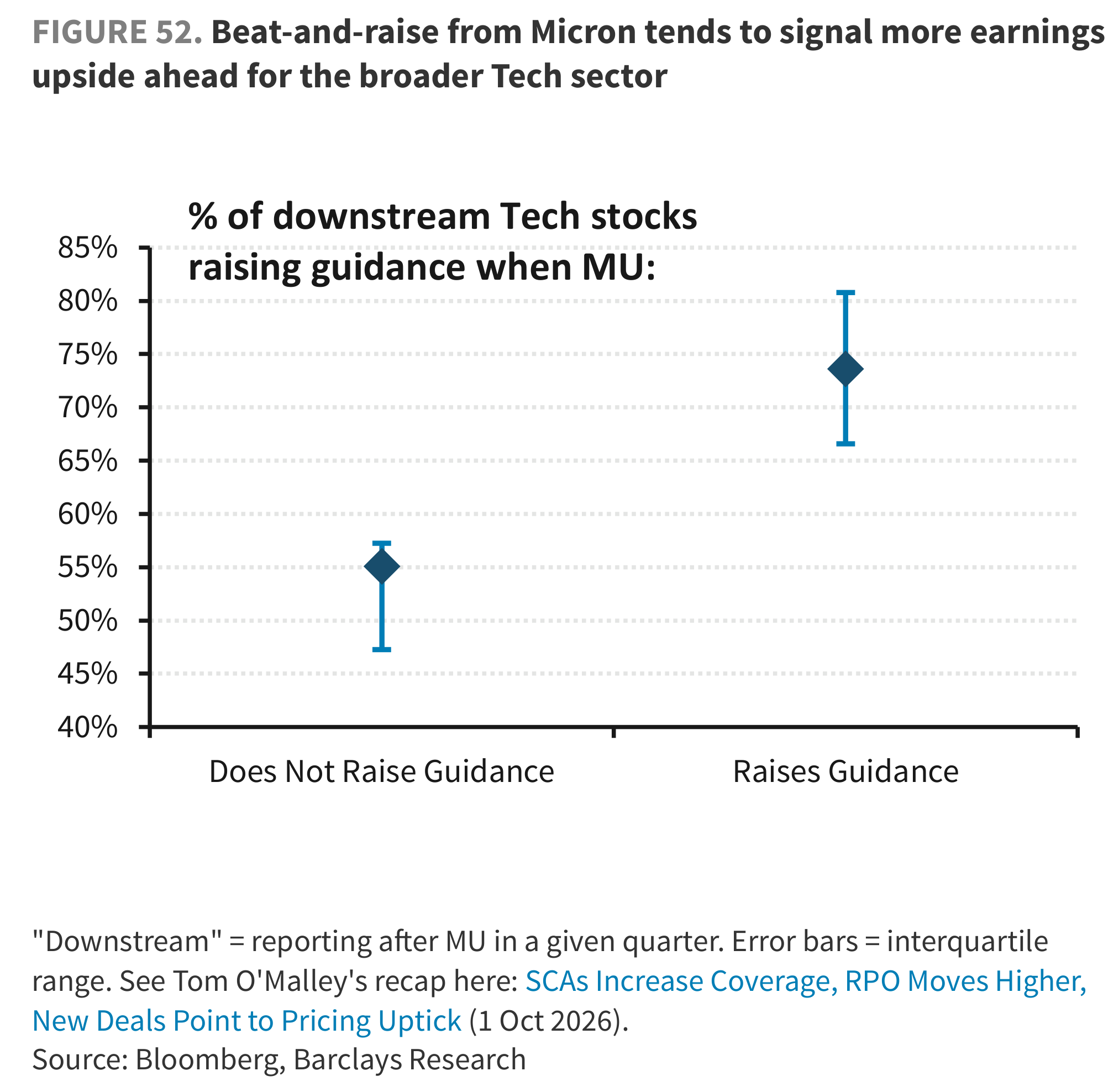 FIGURE 52. Beat-and-raise from Micron tends to signal more earnings upside ahead for the broader Tech sector