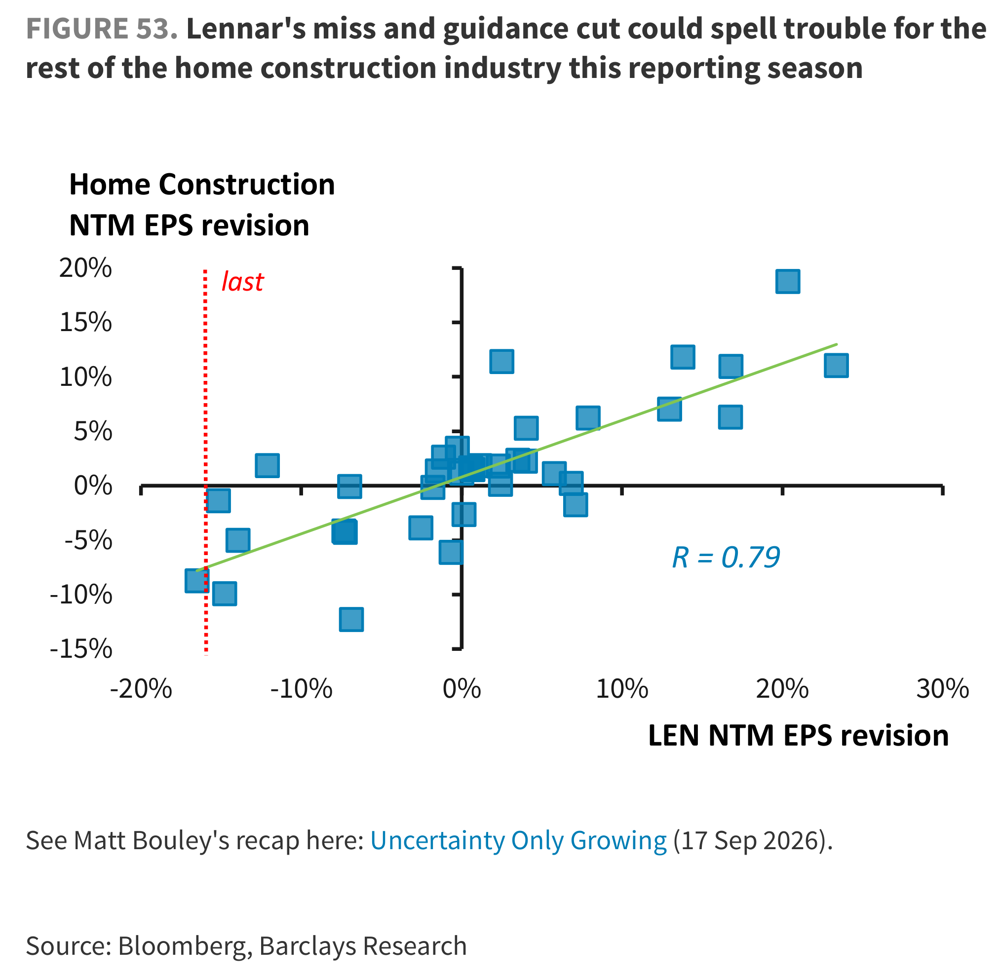 FIGURE 53. Lennar's miss and guidance cut could spell trouble for the rest of the home construction industry this reporting season