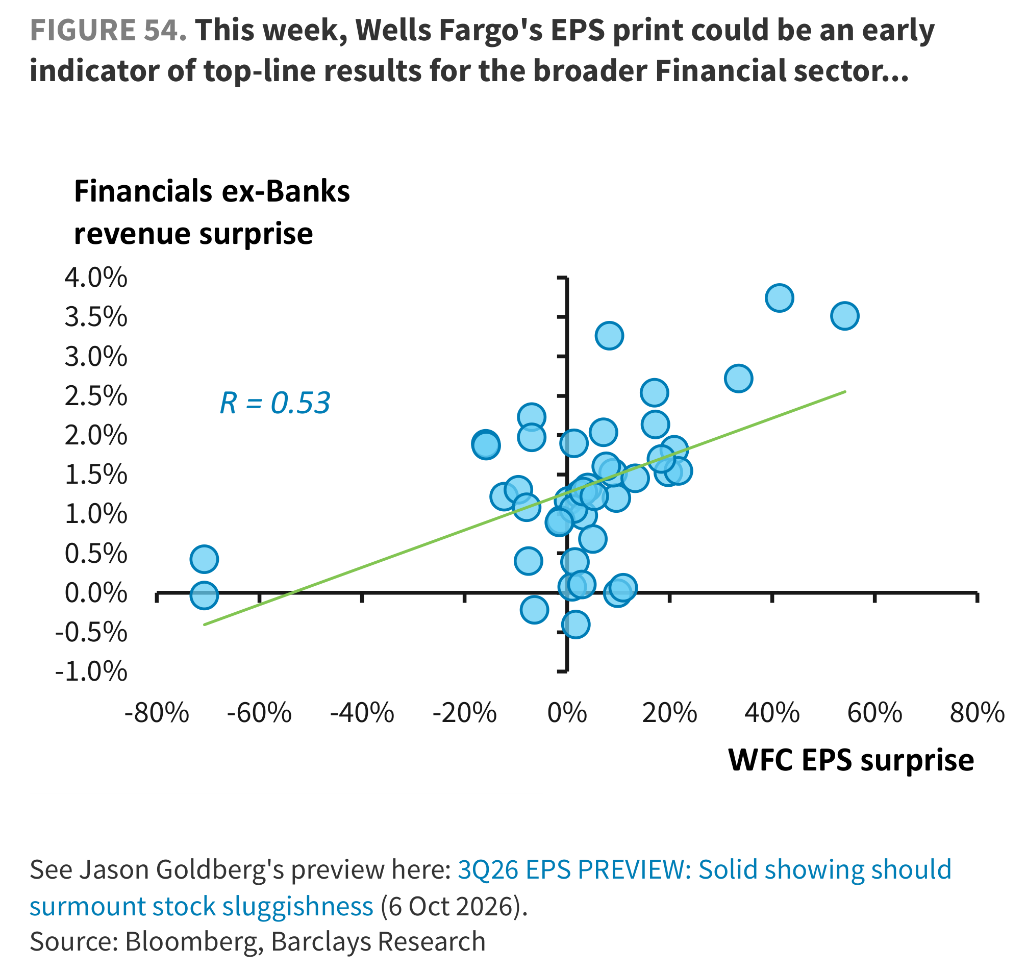 FIGURE 54. This week, Wells Fargo's EPS print could be an early indicator of top-line results for the broader Financial sector...