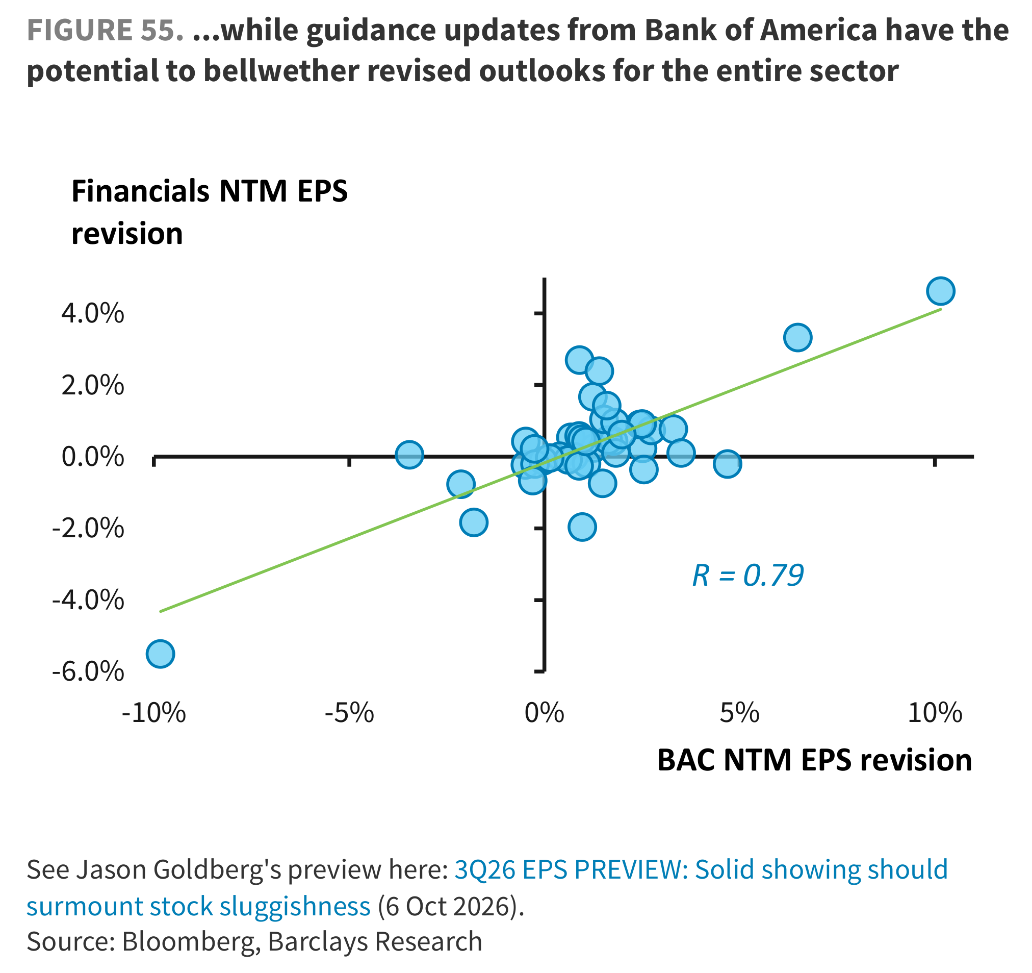 FIGURE 55. ...while guidance updates from Bank of America have the potential to bellwether revised outlooks for the entire sector