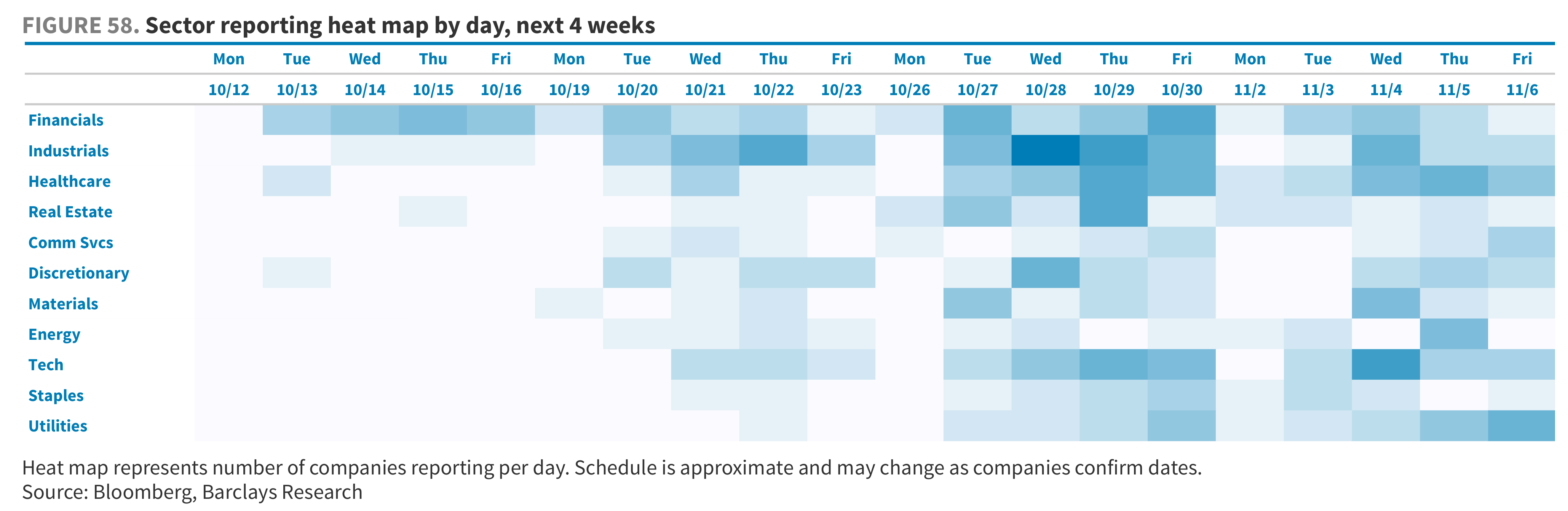 FIGURE 58. Sector reporting heat map by day, next 4 weeks