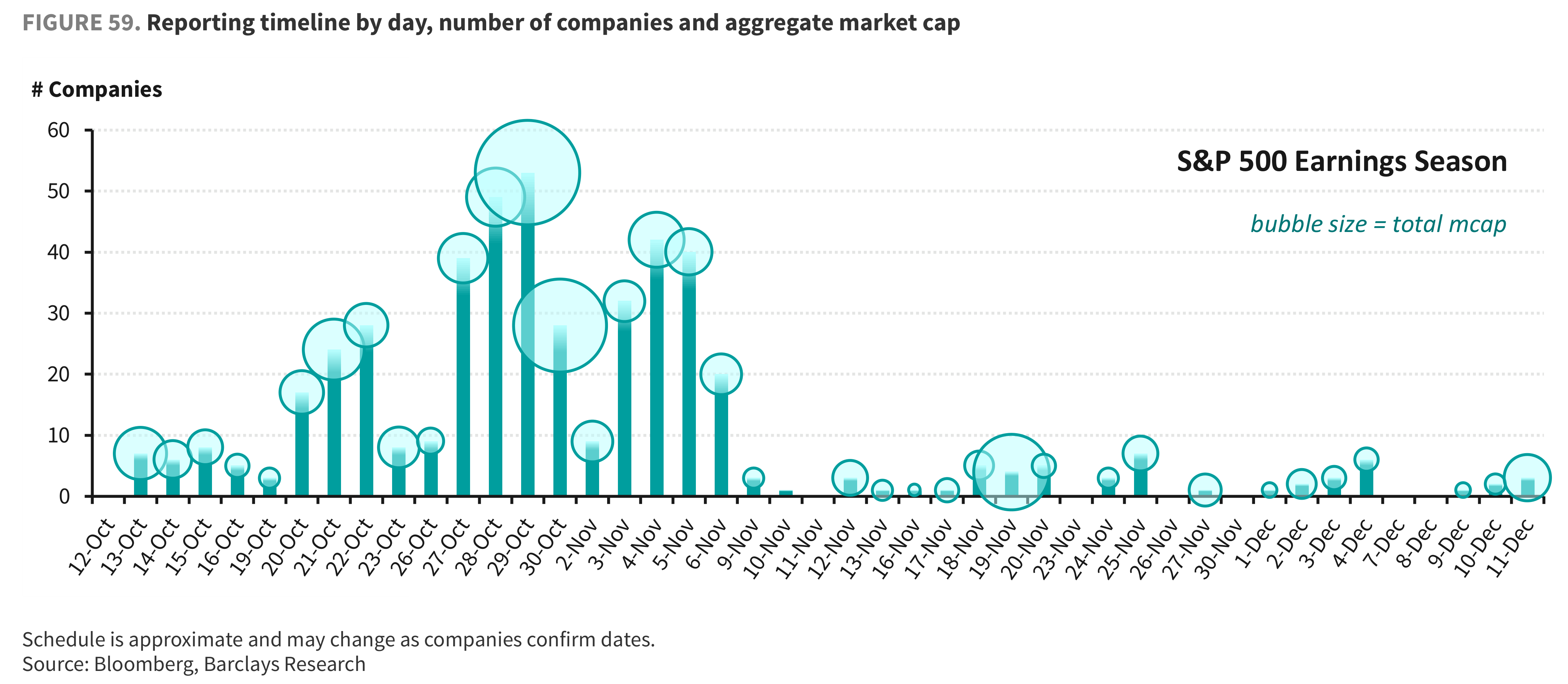 FIGURE 59. Reporting timeline by day, number of companies and aggregate market cap