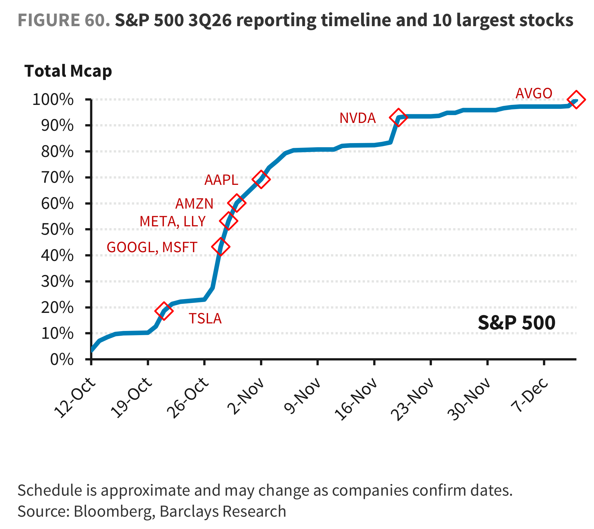 FIGURE 60. S&P 500 3Q26 reporting timeline and 10 largest stocks