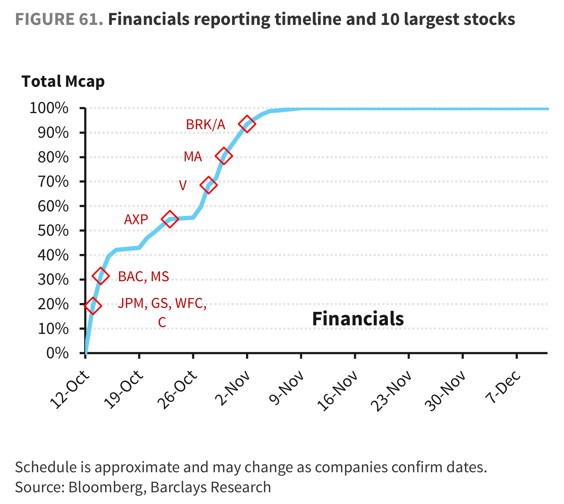 FIGURE 61. Financials reporting timeline and 10 largest stocks