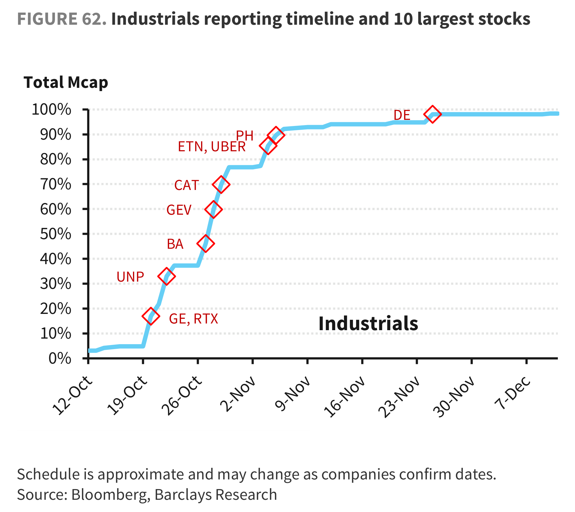 FIGURE 62. Industrials reporting timeline and 10 largest stocks