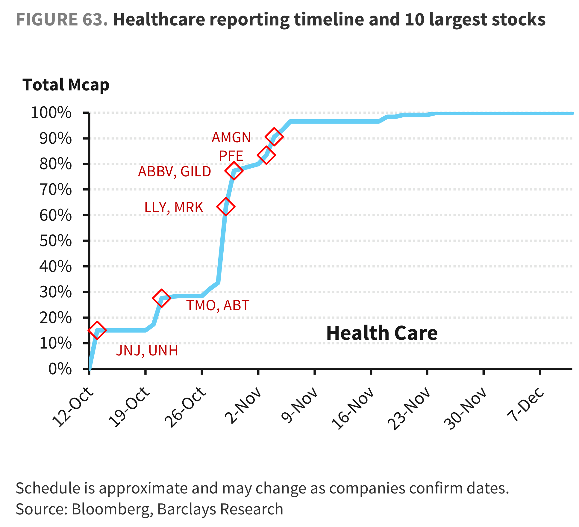 FIGURE 63. Healthcare reporting timeline and 10 largest stocks