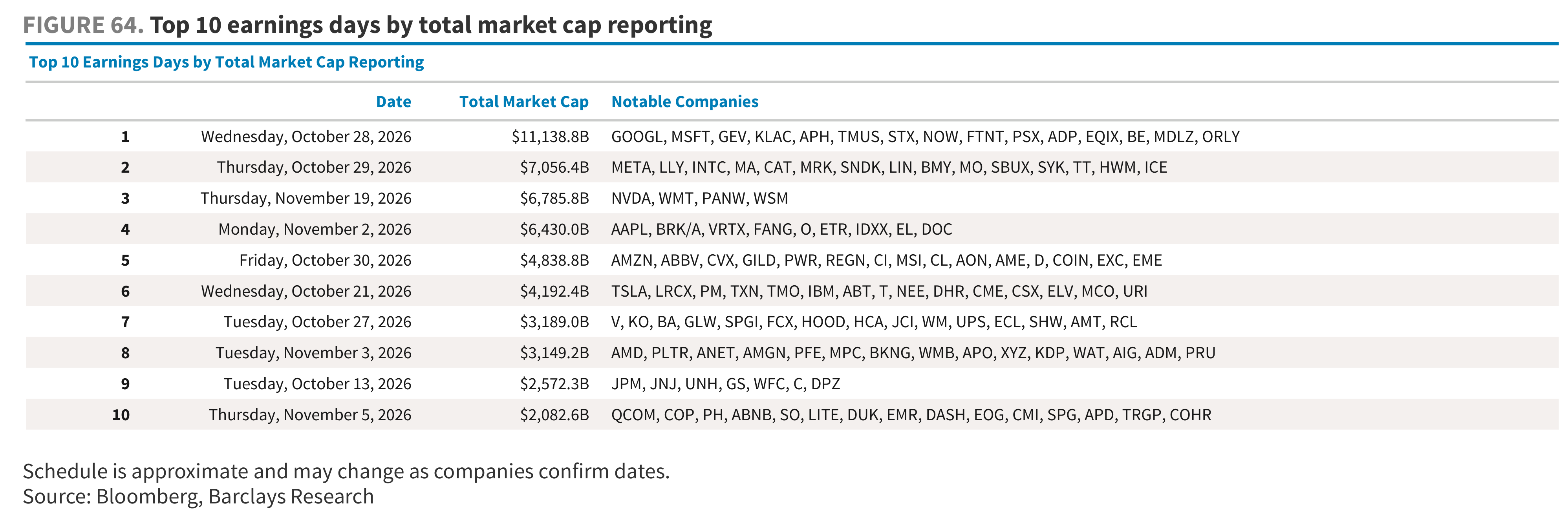 FIGURE 64. Top 10 earnings days by total market cap reporting