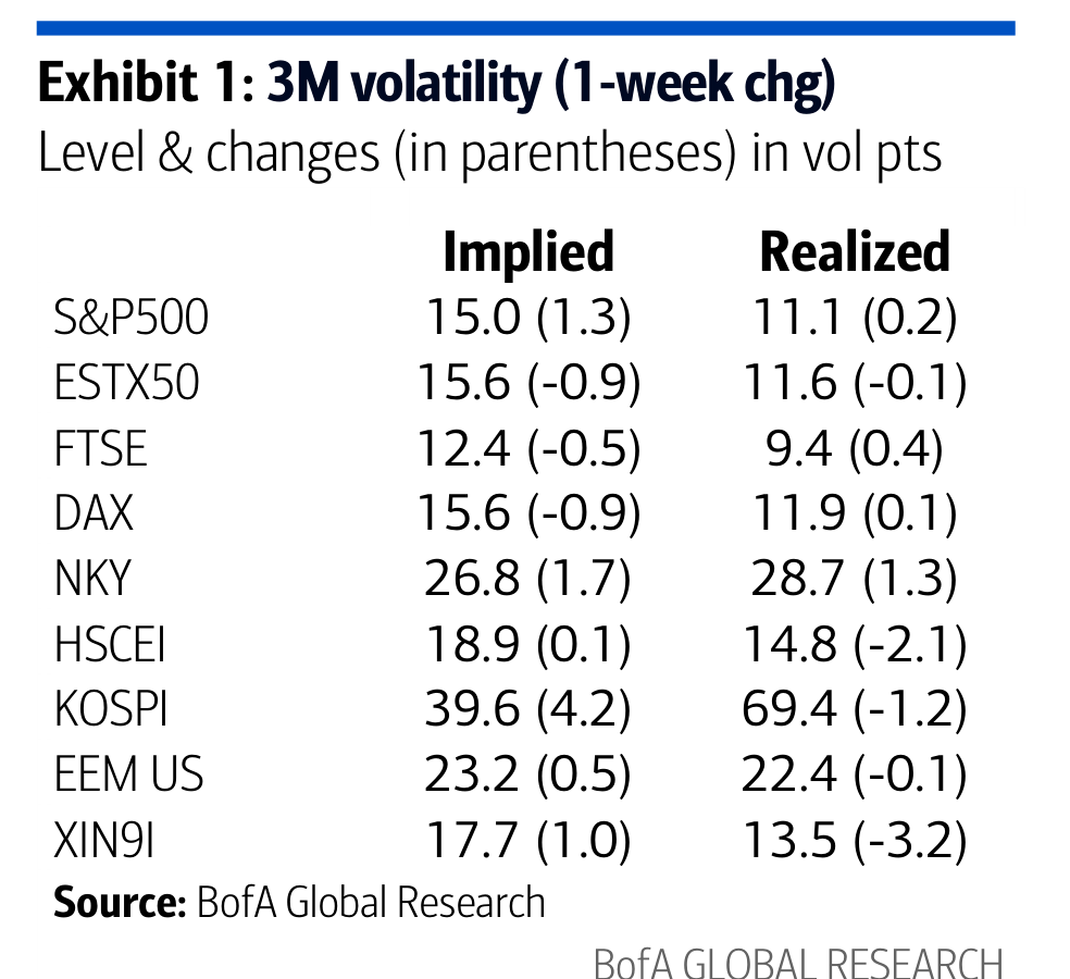 Exhibit 1: 3M volatility (1-week chg)
