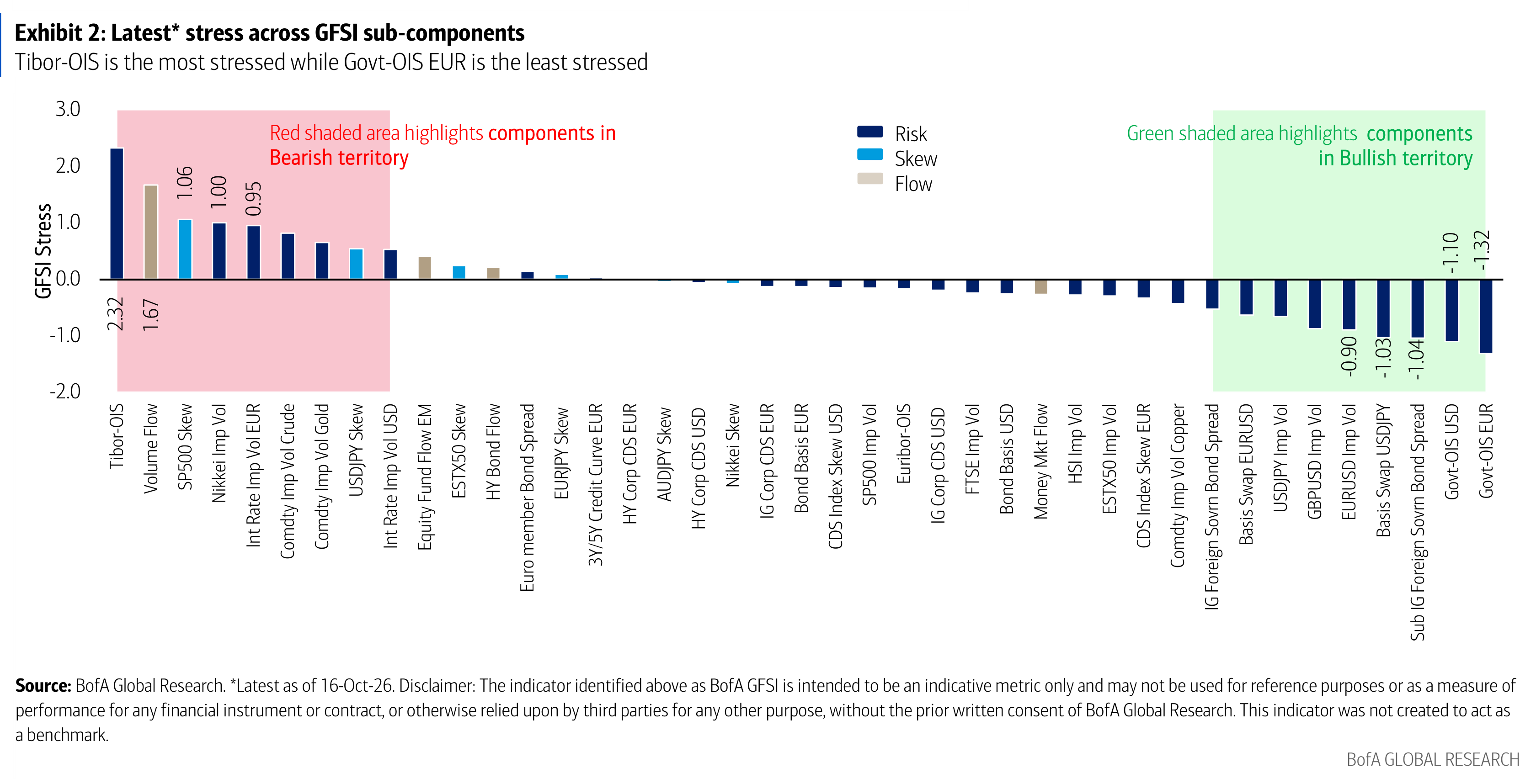 Exhibit 2: Latest* stress across GFSI sub-components