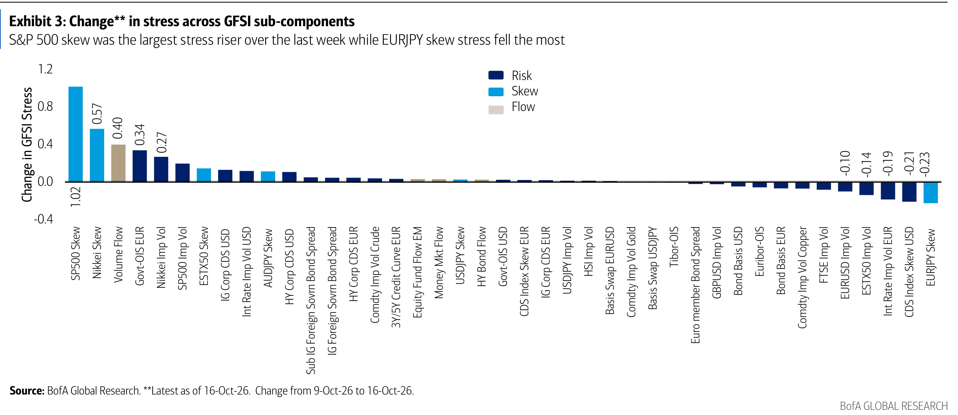 Exhibit 3: Change** in stress across GFSI sub-components
