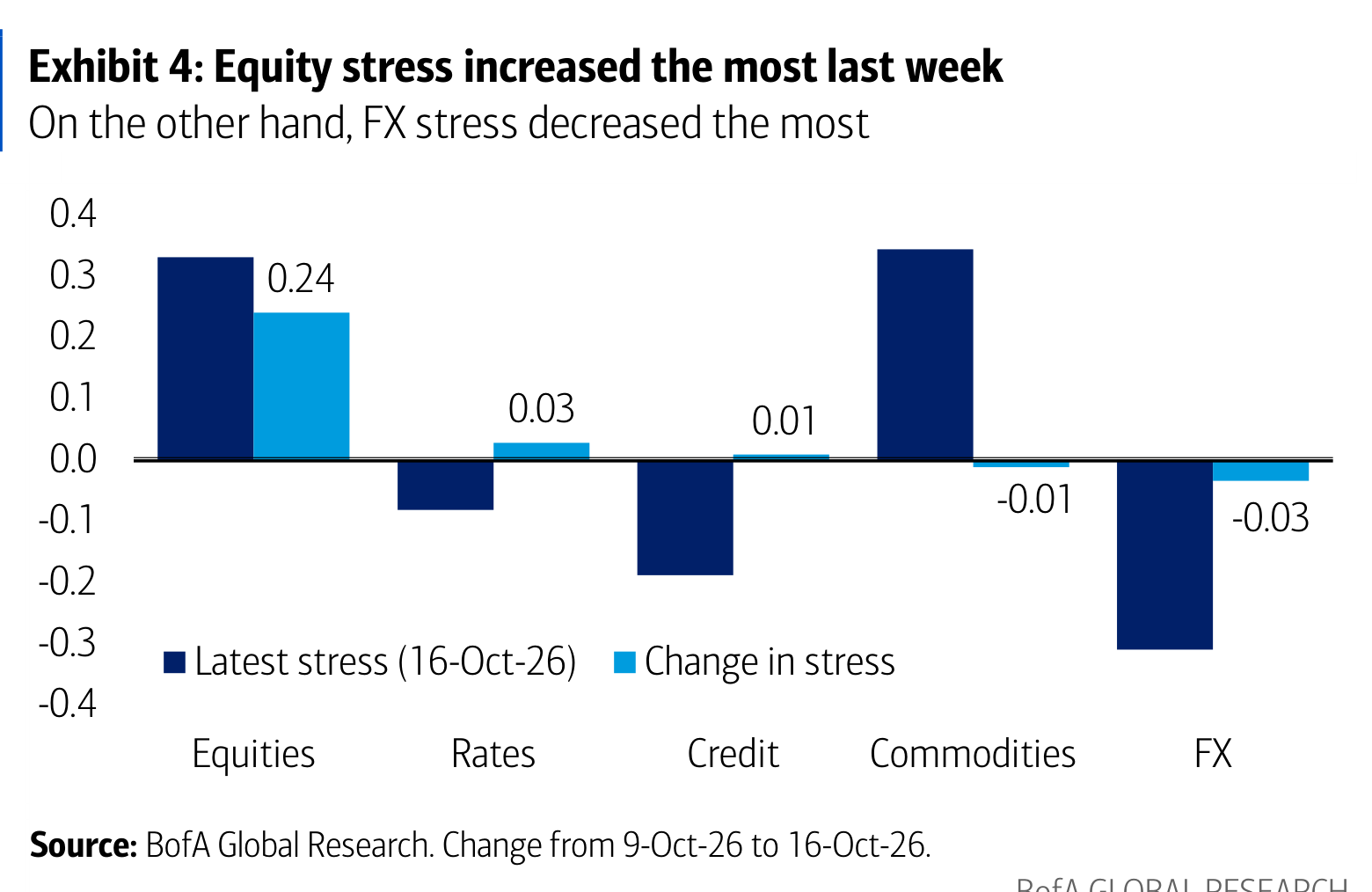 Exhibit 4: Equity stress increased the most last week