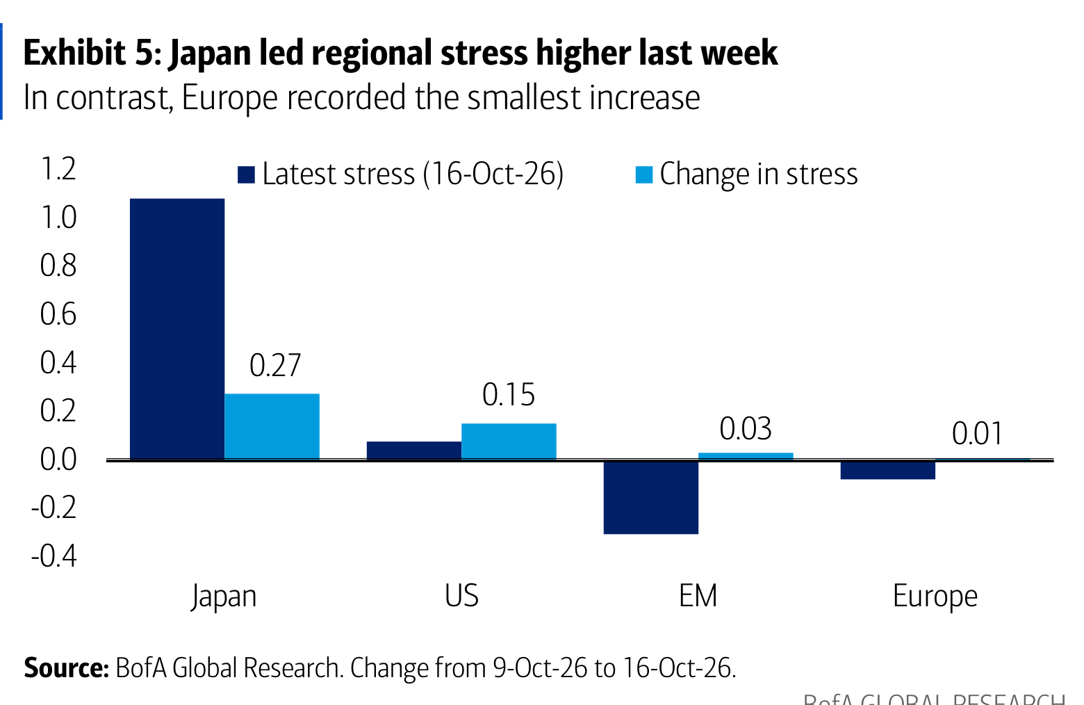 Exhibit 5: Japan led regional stress higher last week