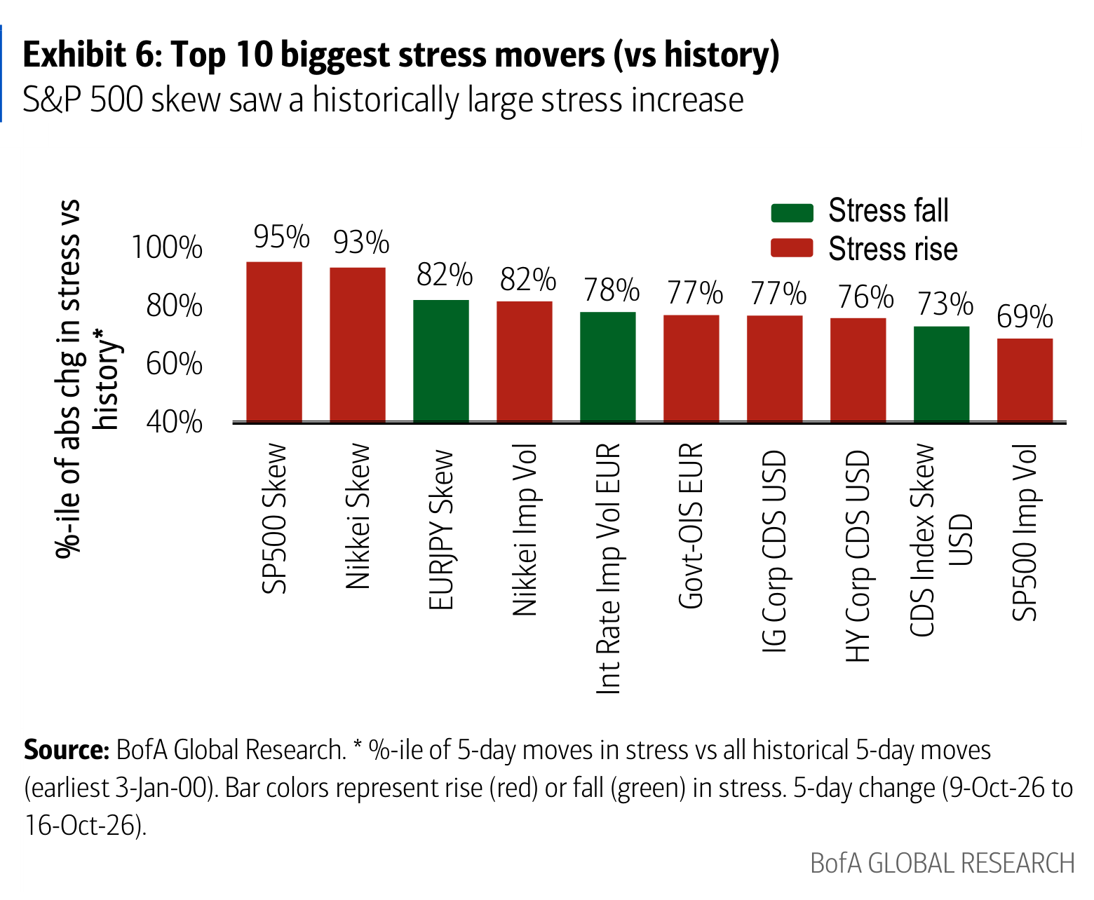 Exhibit 6: Top 10 biggest stress movers (vs history)