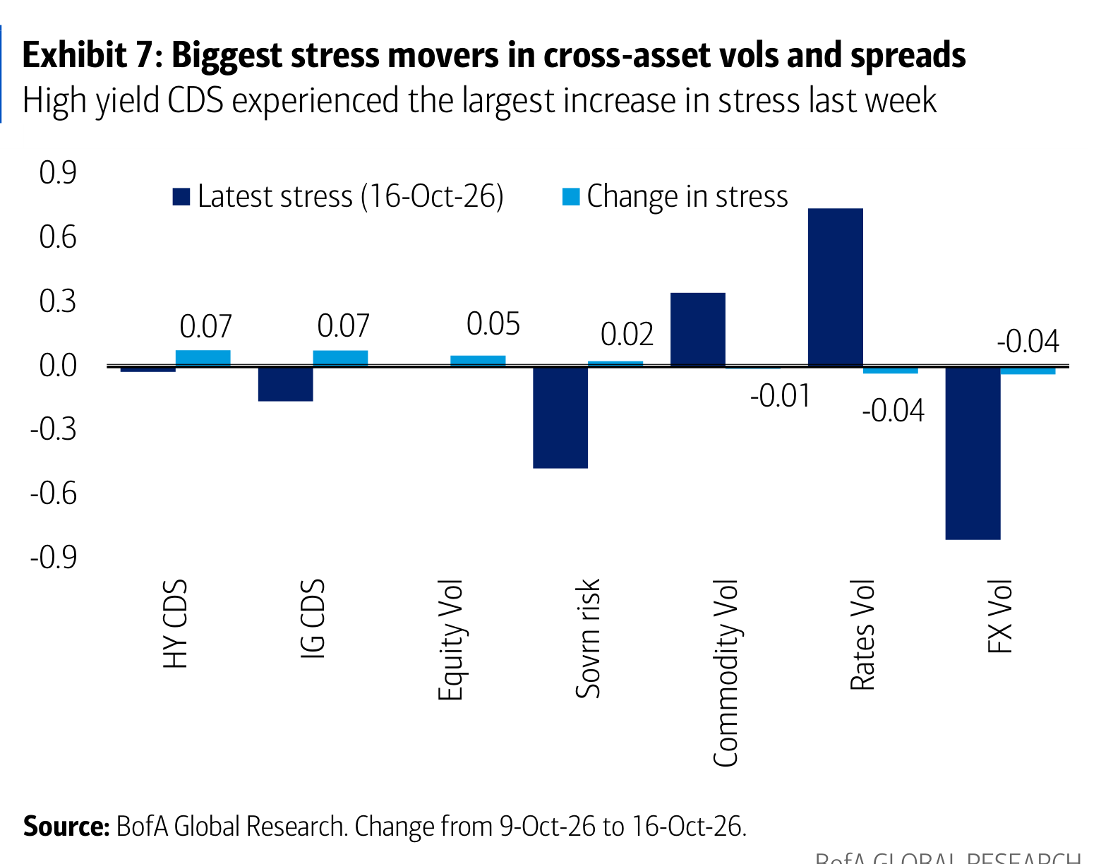 Exhibit 7: Biggest stress movers in cross-asset vols and spreads